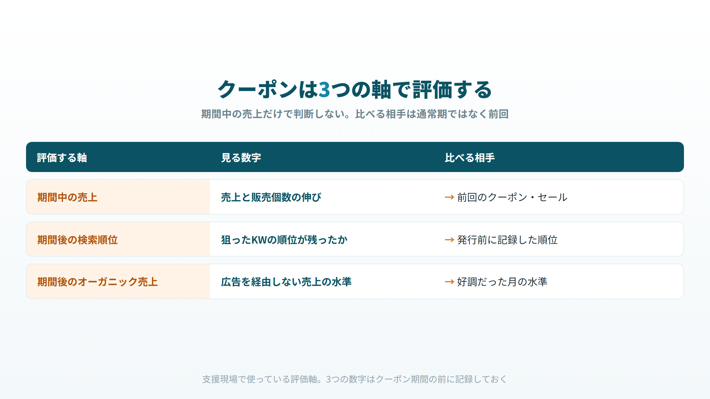 Amazonクーポンの効果測定の3軸。期間中の売上、期間後の検索順位、期間後のオーガニック売上を、前回のクーポンやセールと比べて評価する
