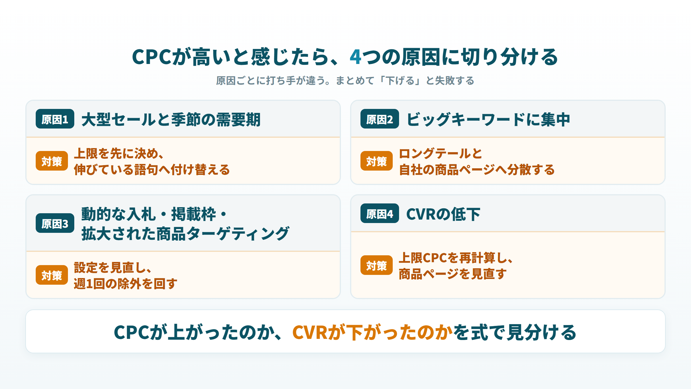Amazon広告のCPCが高騰する4つの原因と、原因ごとの対策を対にした一覧