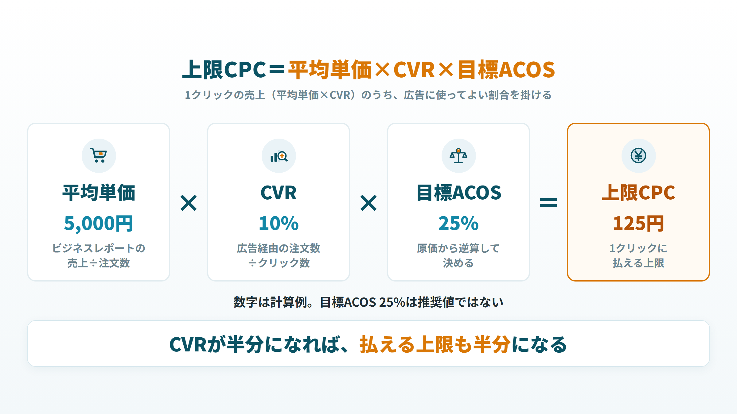 上限CPC=平均単価×CVR×目標ACOSの計算例。5,000円×10%×25%で125円