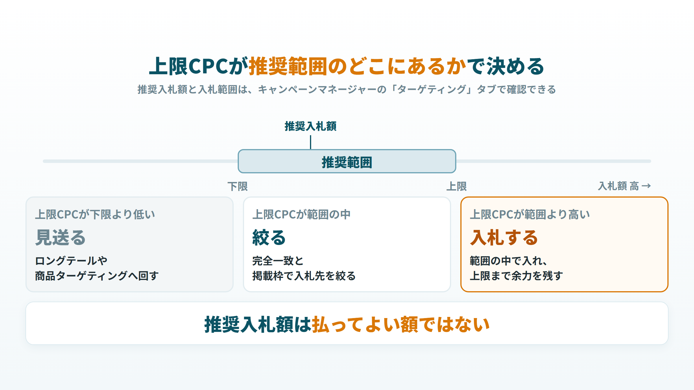 上限CPCが推奨範囲より低い・範囲の中・範囲より高いときの、見送る・絞る・入札するの位置関係