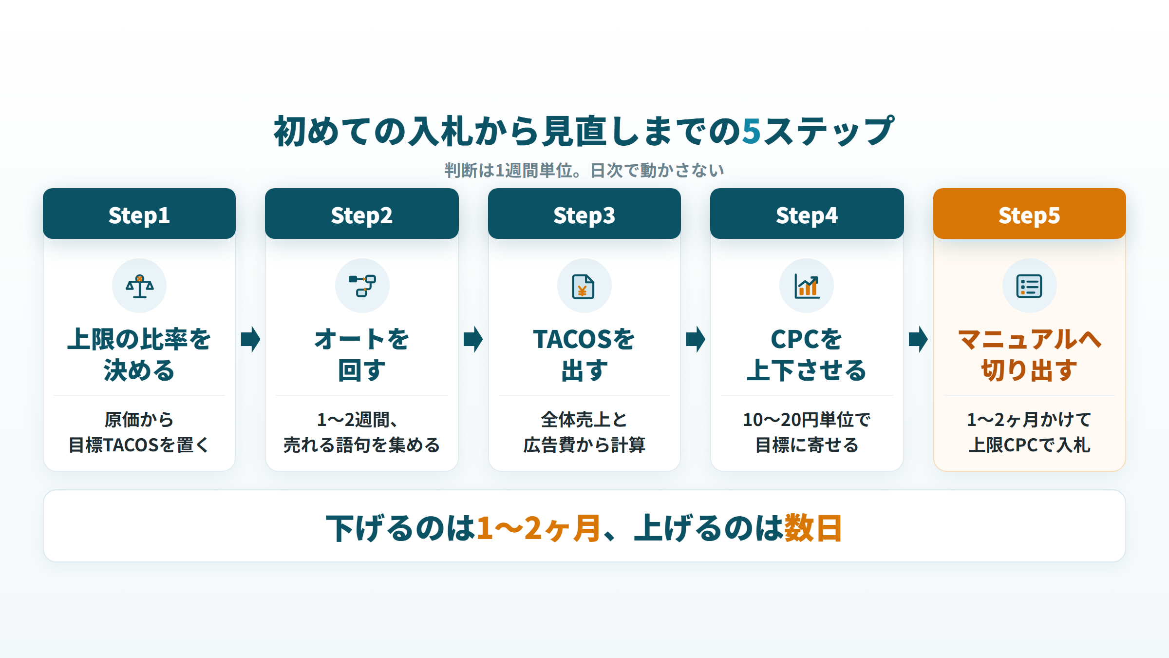 Amazon広告の初めての入札から見直しまでの5ステップ。上限比率・オート・TACOS・CPC調整・切り出し