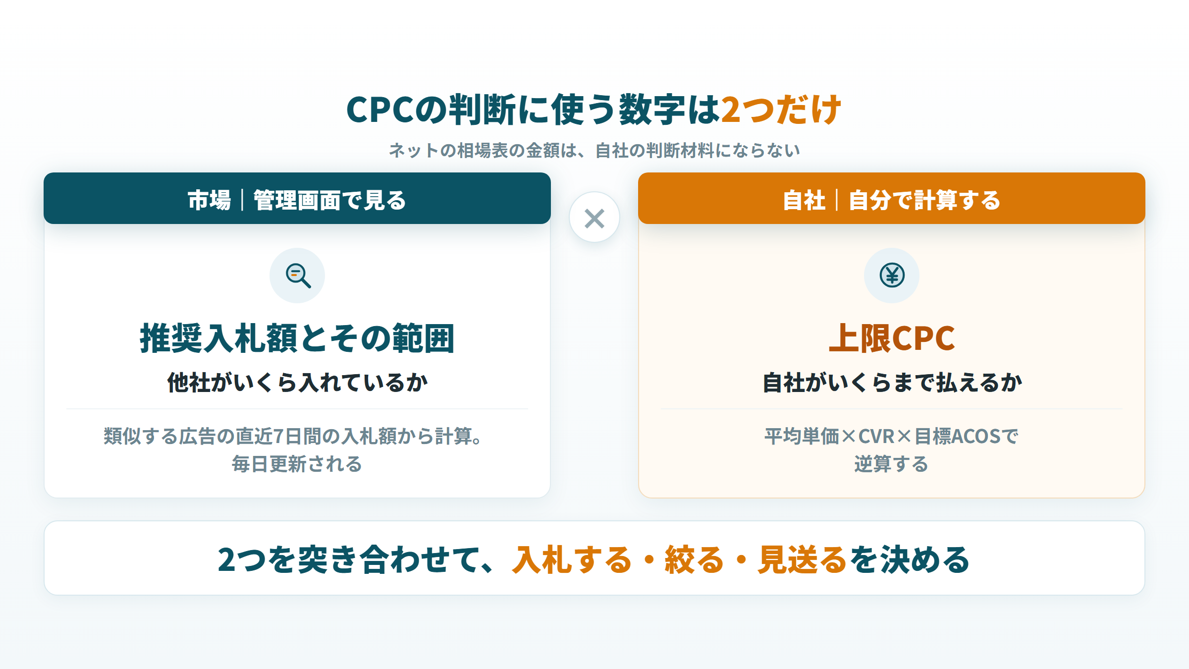 CPCの判断に使う2つの数字。市場の推奨入札額とその範囲と、自社が払える上限CPC