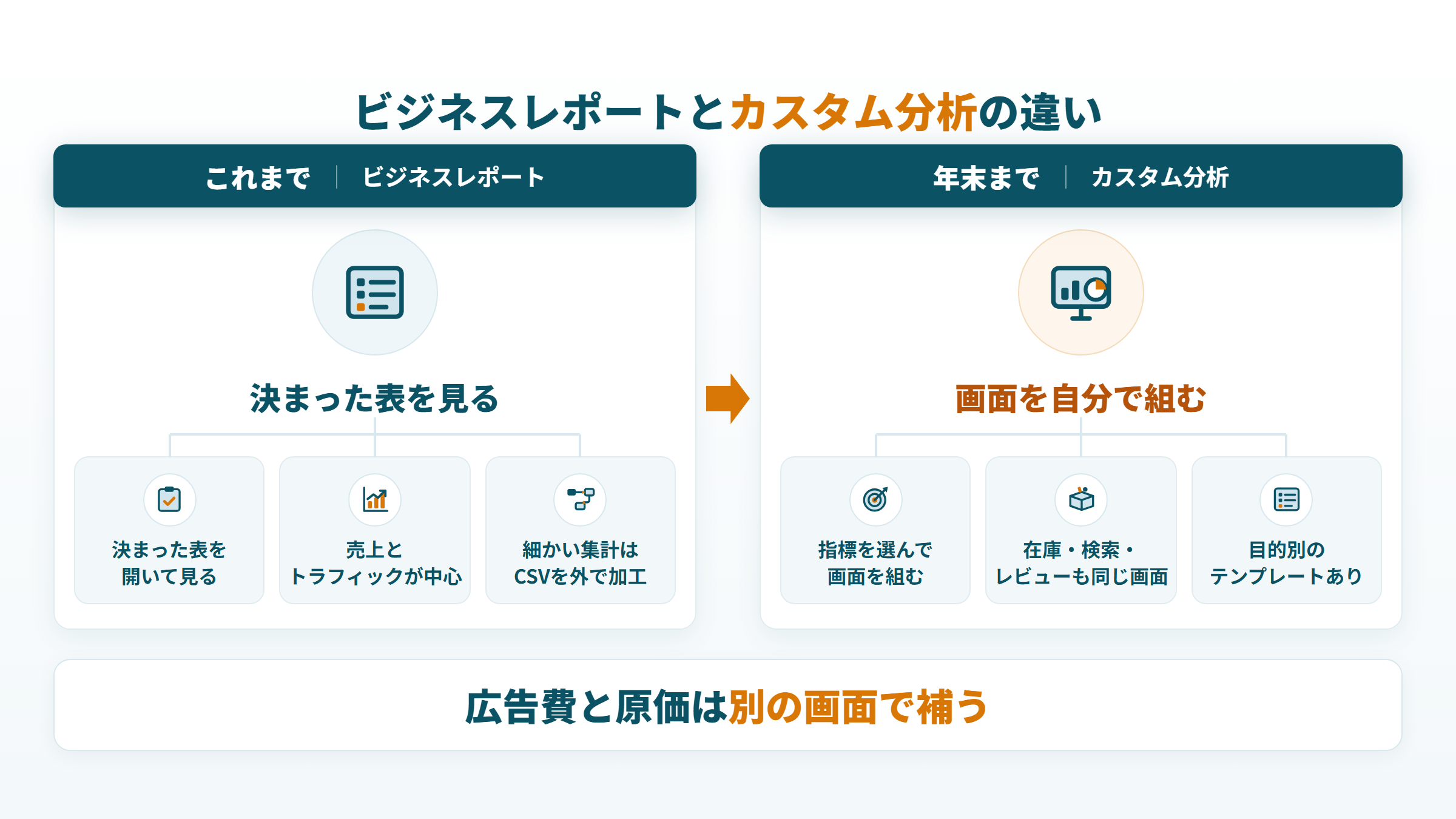 ビジネスレポートとカスタム分析の違い。カスタム分析は指標を選んで画面を組み、在庫や検索、レビューも同じ画面で見られる。広告費と原価は別の画面で補う