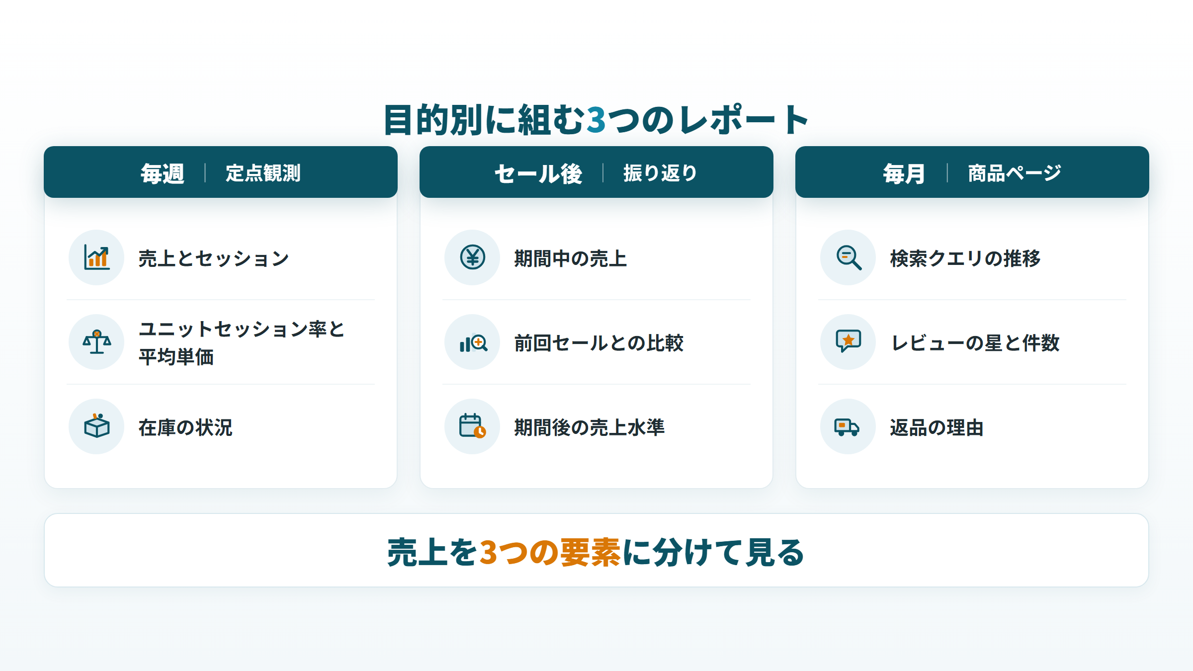 カスタム分析で目的別に組む3つのレポート。毎週の定点観測、セール後の振り返り、毎月の商品ページの課題探し