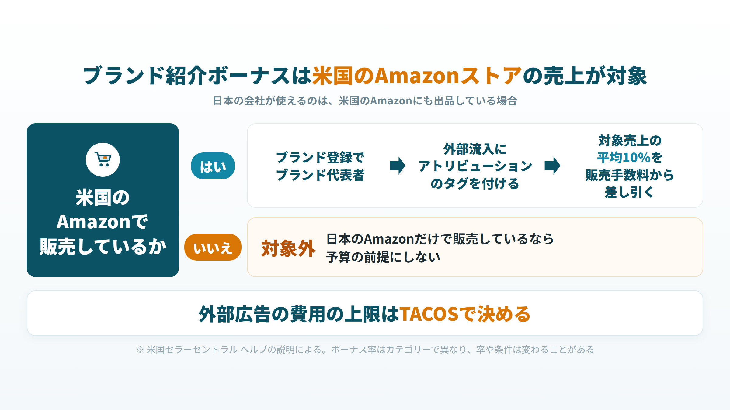 ブランド紹介ボーナスを使えるかの判断(米国のAmazonで販売しているか)と還元の流れ