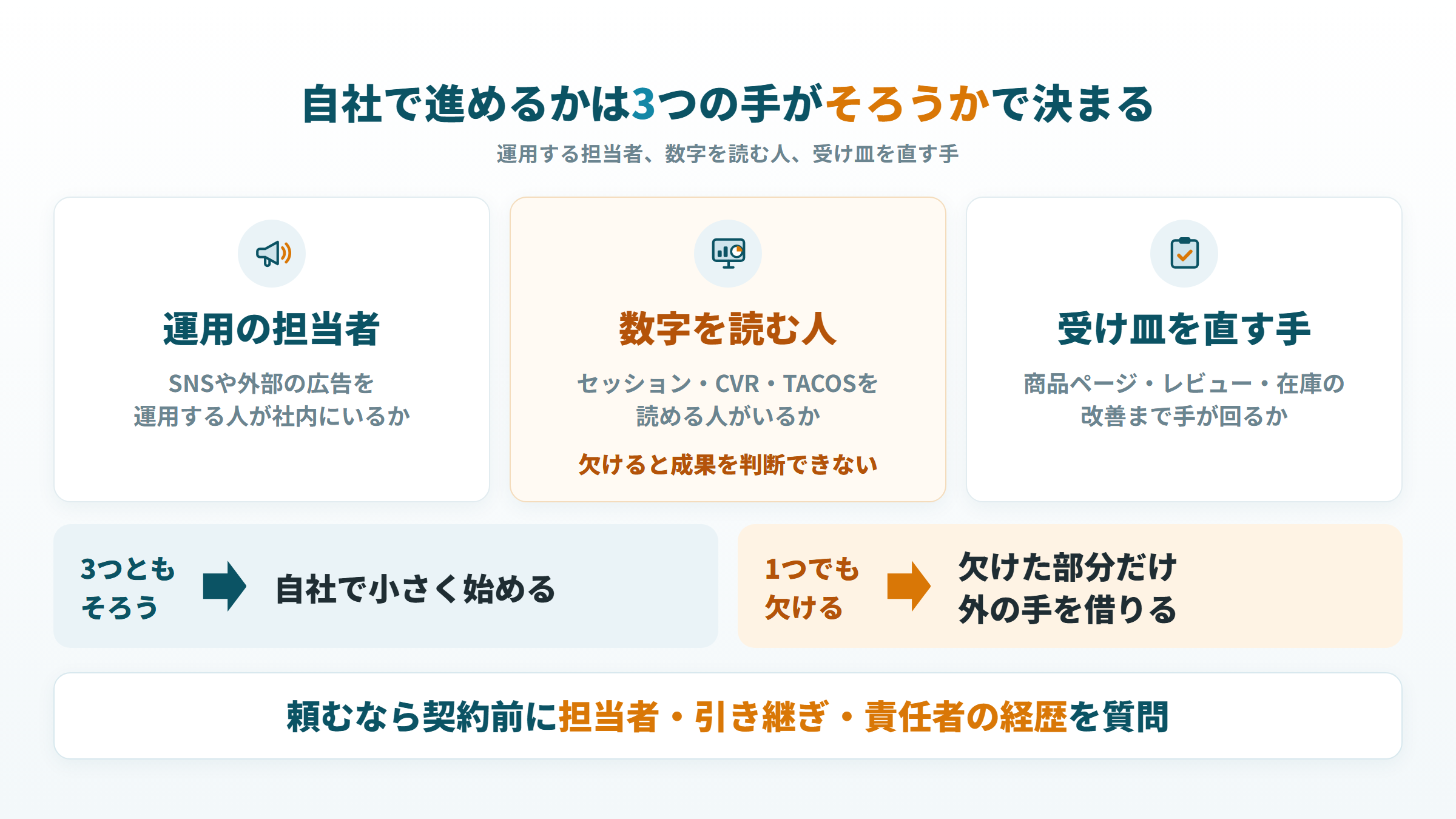 外部流入を自社で進めるかの判断3点(運用の担当者・数字を読む人・受け皿を直す手)