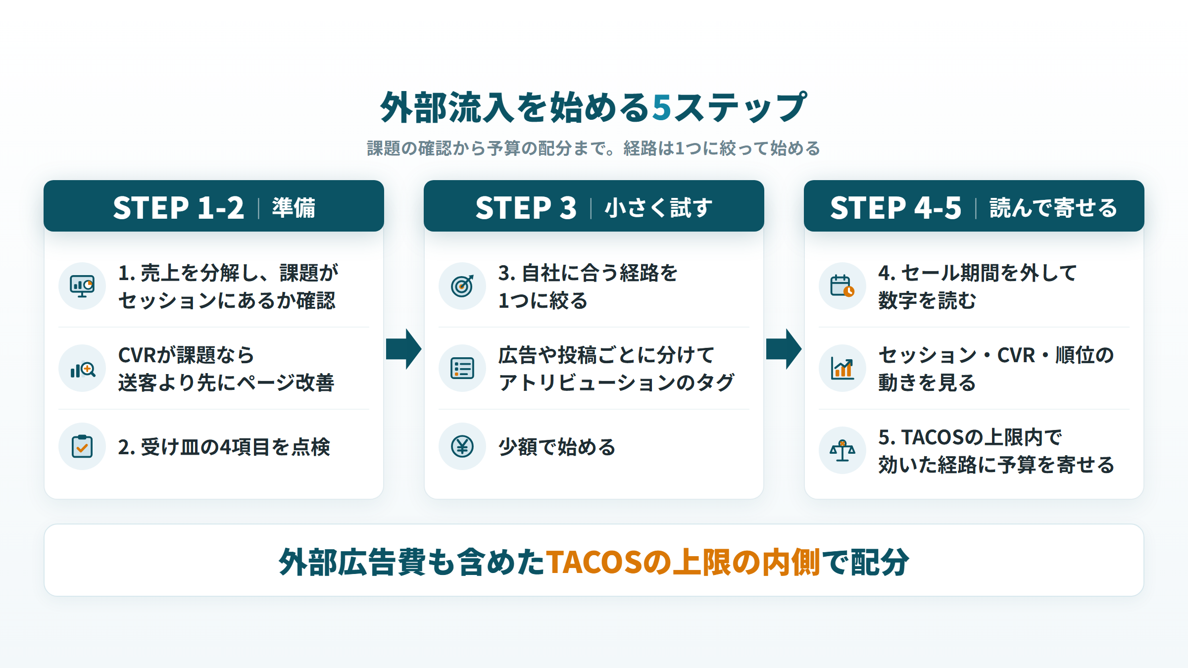Amazonの外部流入を始める5ステップ(売上の分解と受け皿の点検、1経路での試行、予算配分)