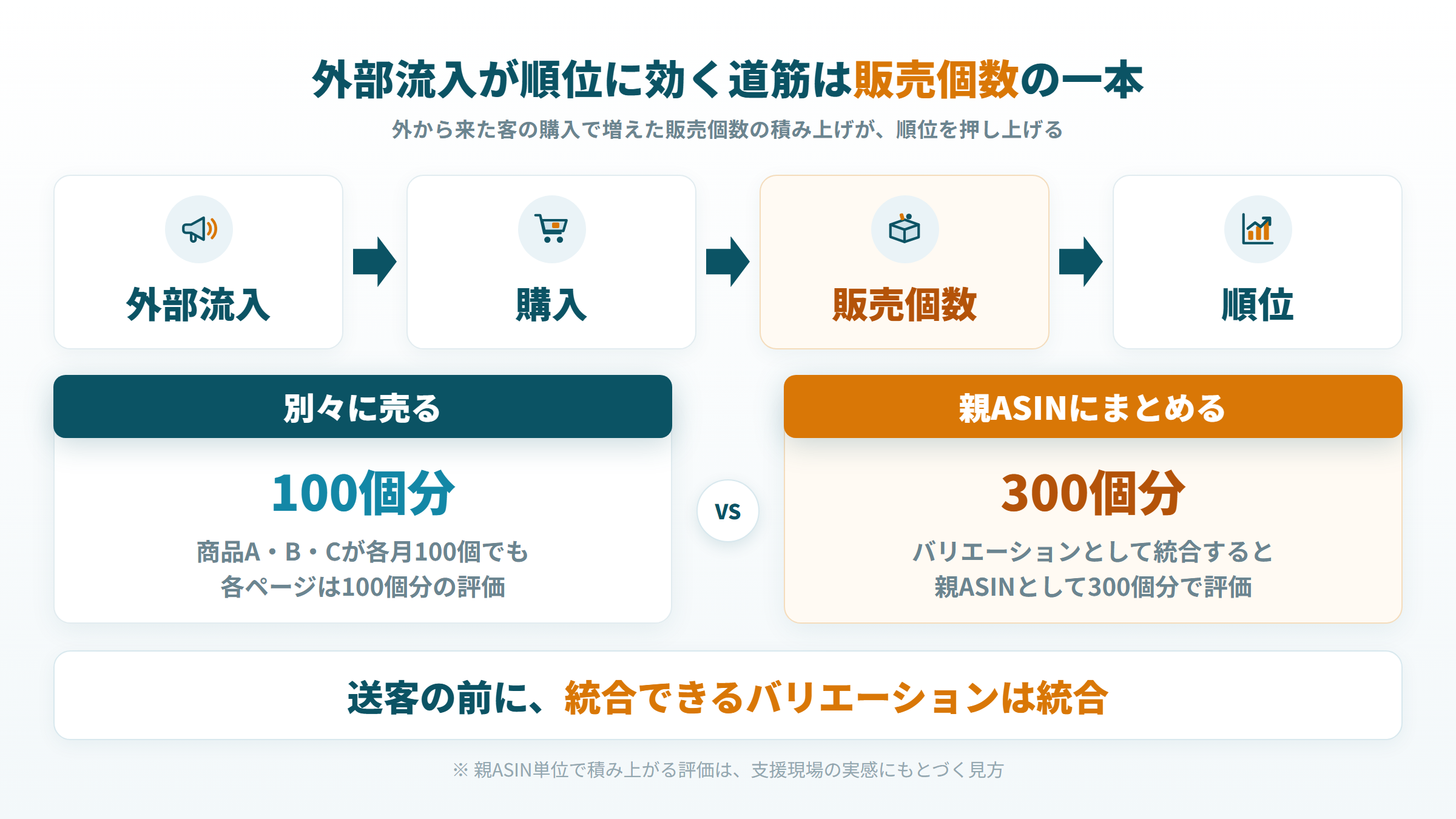 外部流入が順位に効く道筋(外部流入→購入→販売個数→順位)と、親ASINにまとめる効果