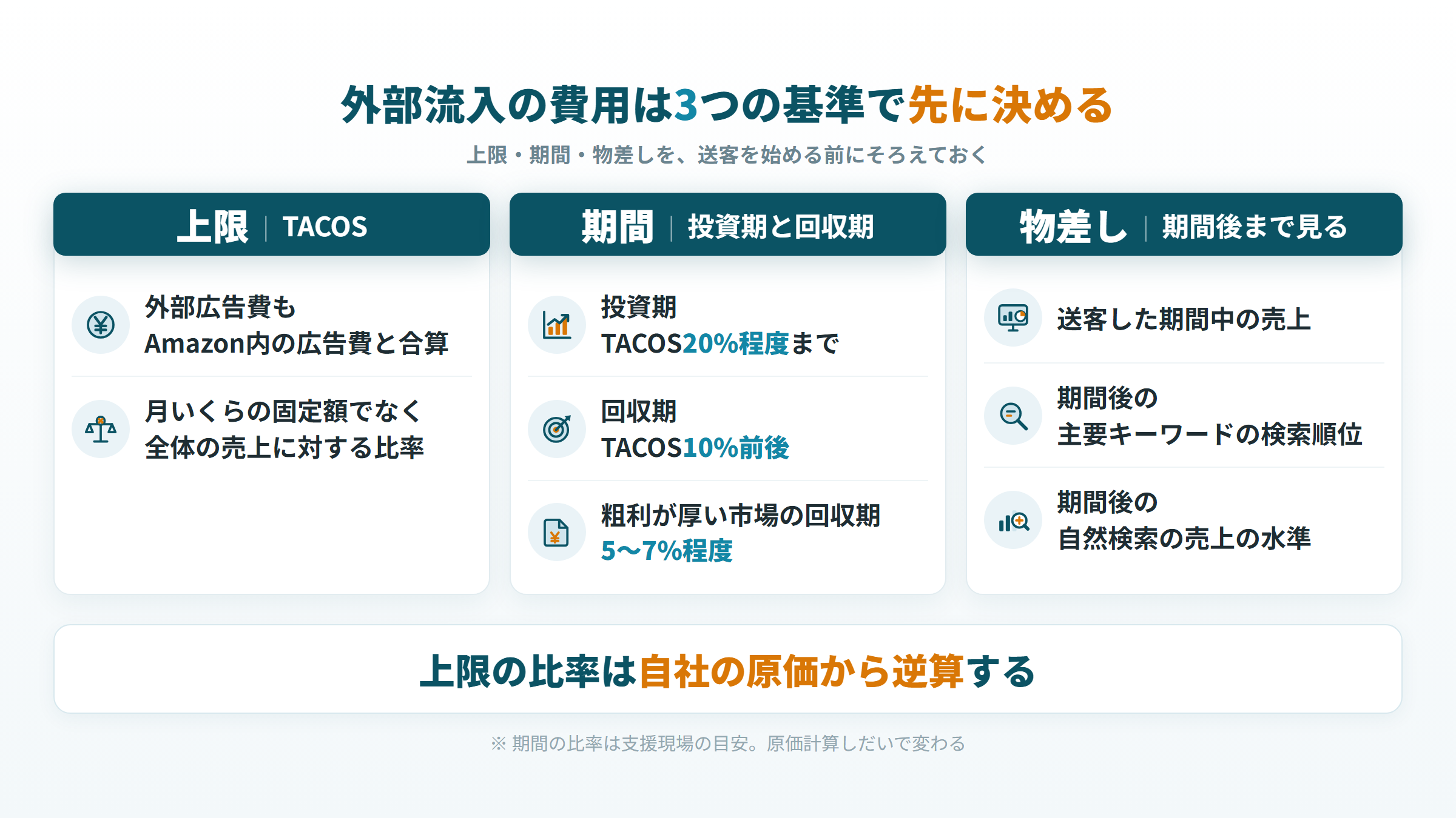 外部流入の費用を決める3つの基準(TACOSの上限、投資期と回収期、期間後まで見る物差し)