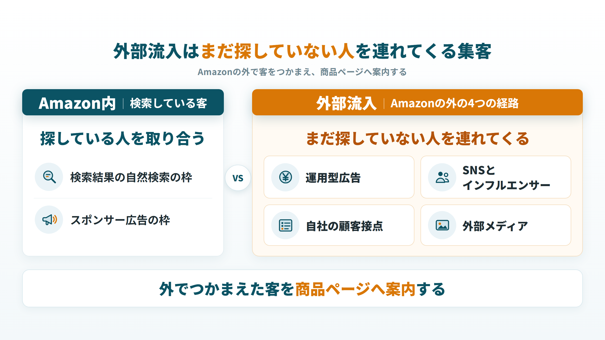 Amazon内の集客(探している人)と外部流入(まだ探していない人)の違いと4つの経路