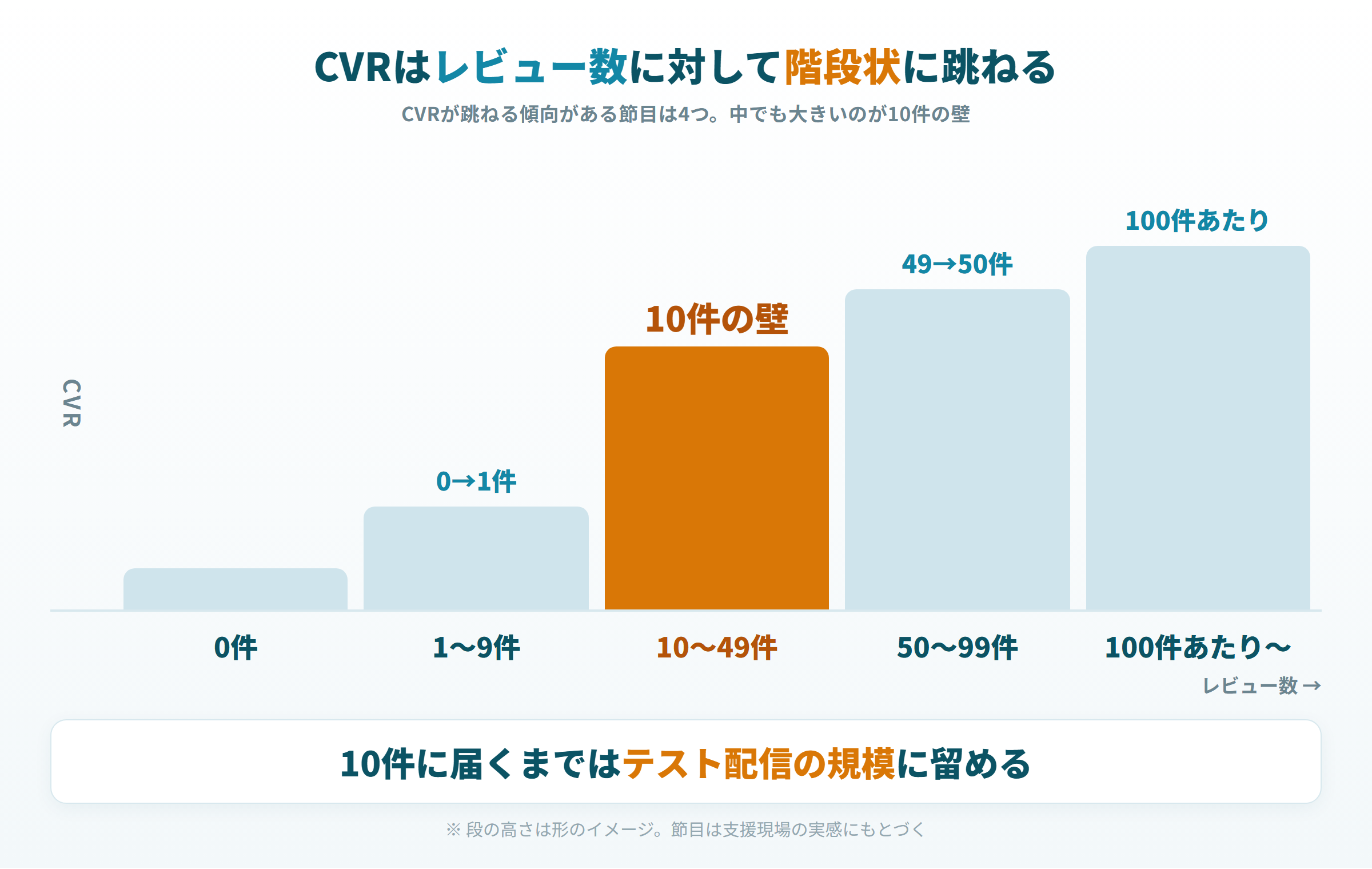 レビュー数に対してCVRが階段状に跳ねるイメージ(0→1件・10件の壁・50件・100件)