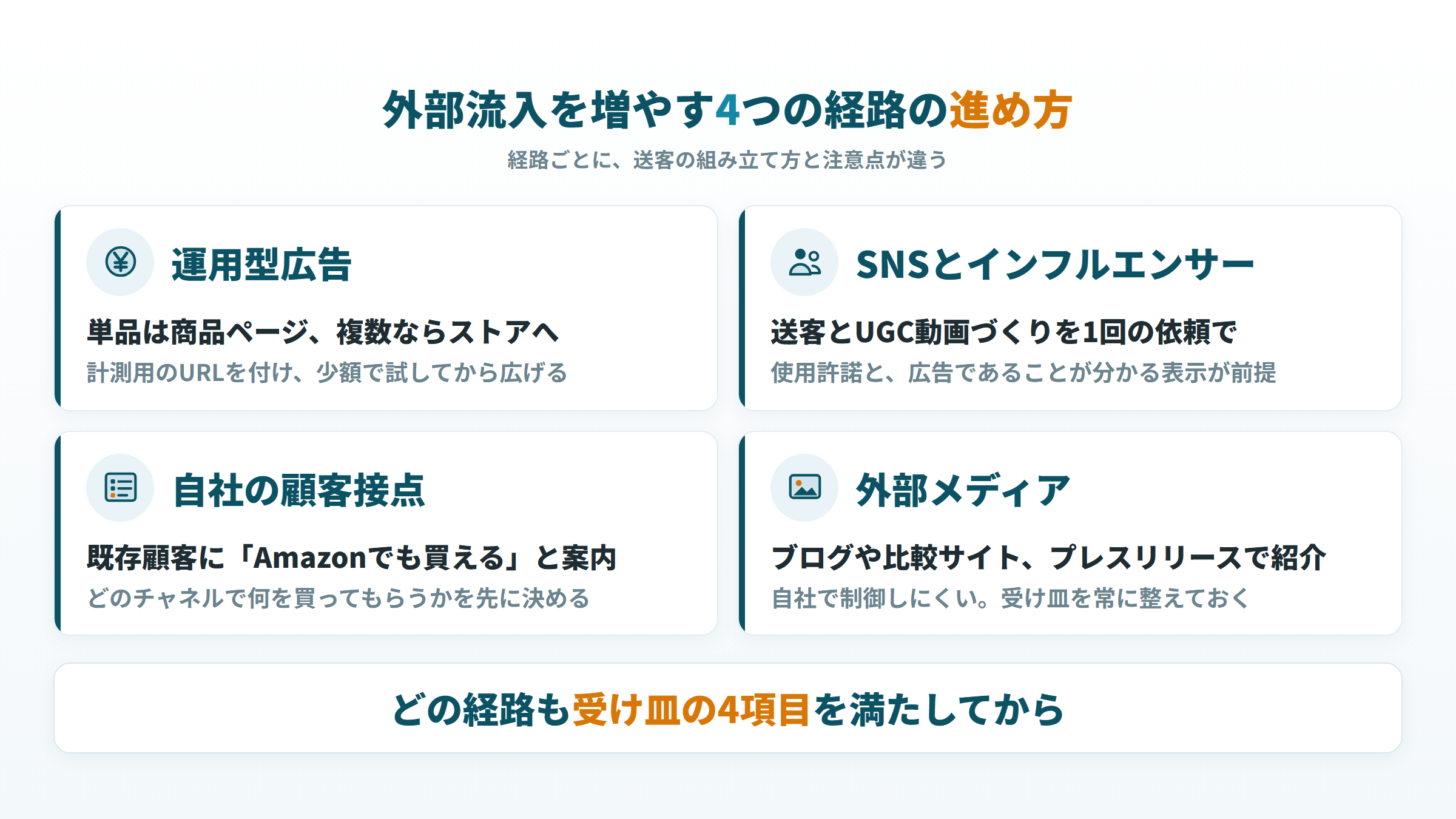 Amazonの外部流入を増やす4つの経路別の進め方(運用型広告・SNS・自社の顧客接点・外部メディア)