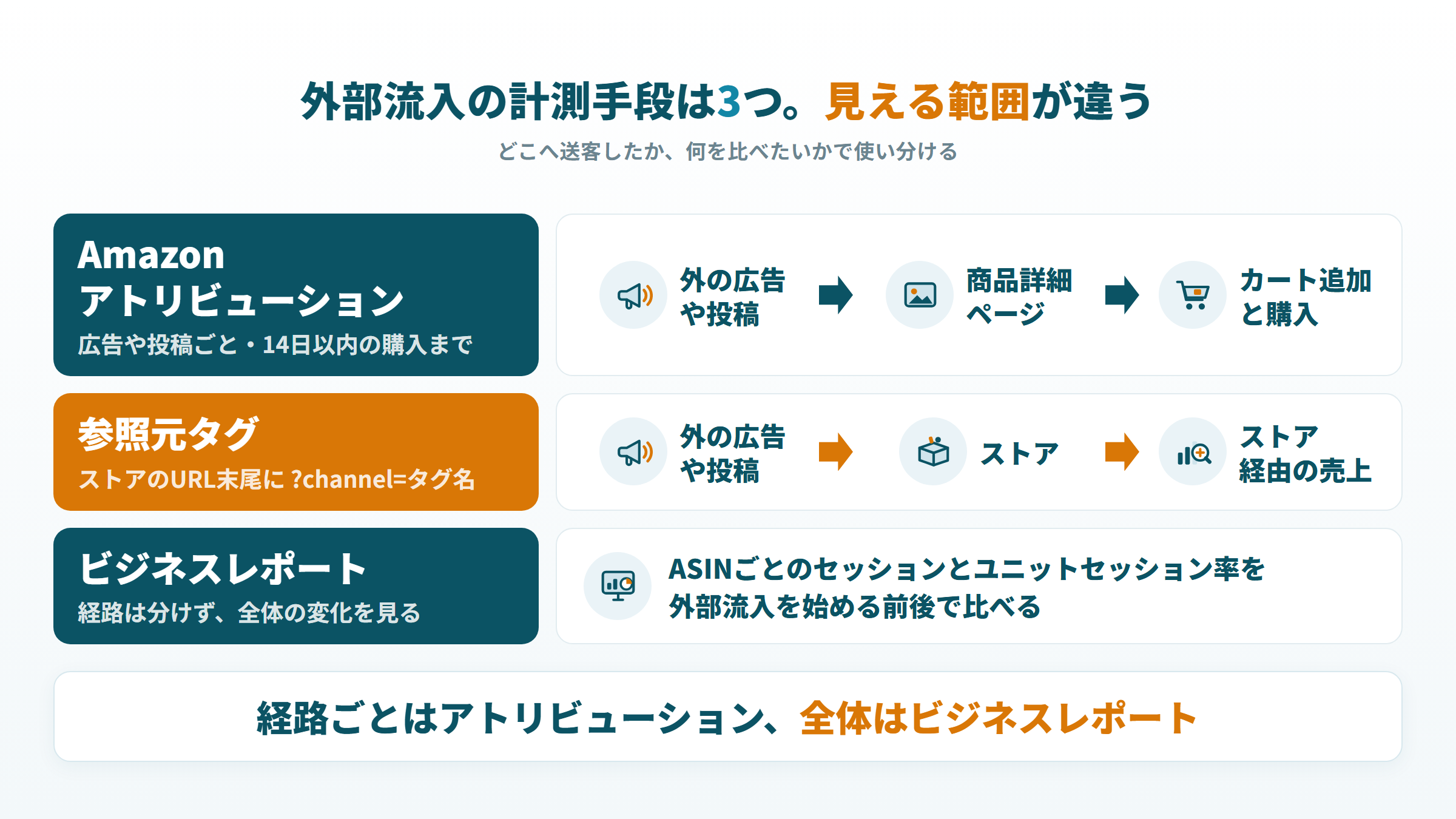 外部流入の計測手段3つの見える範囲(アトリビューション・参照元タグ・ビジネスレポート)