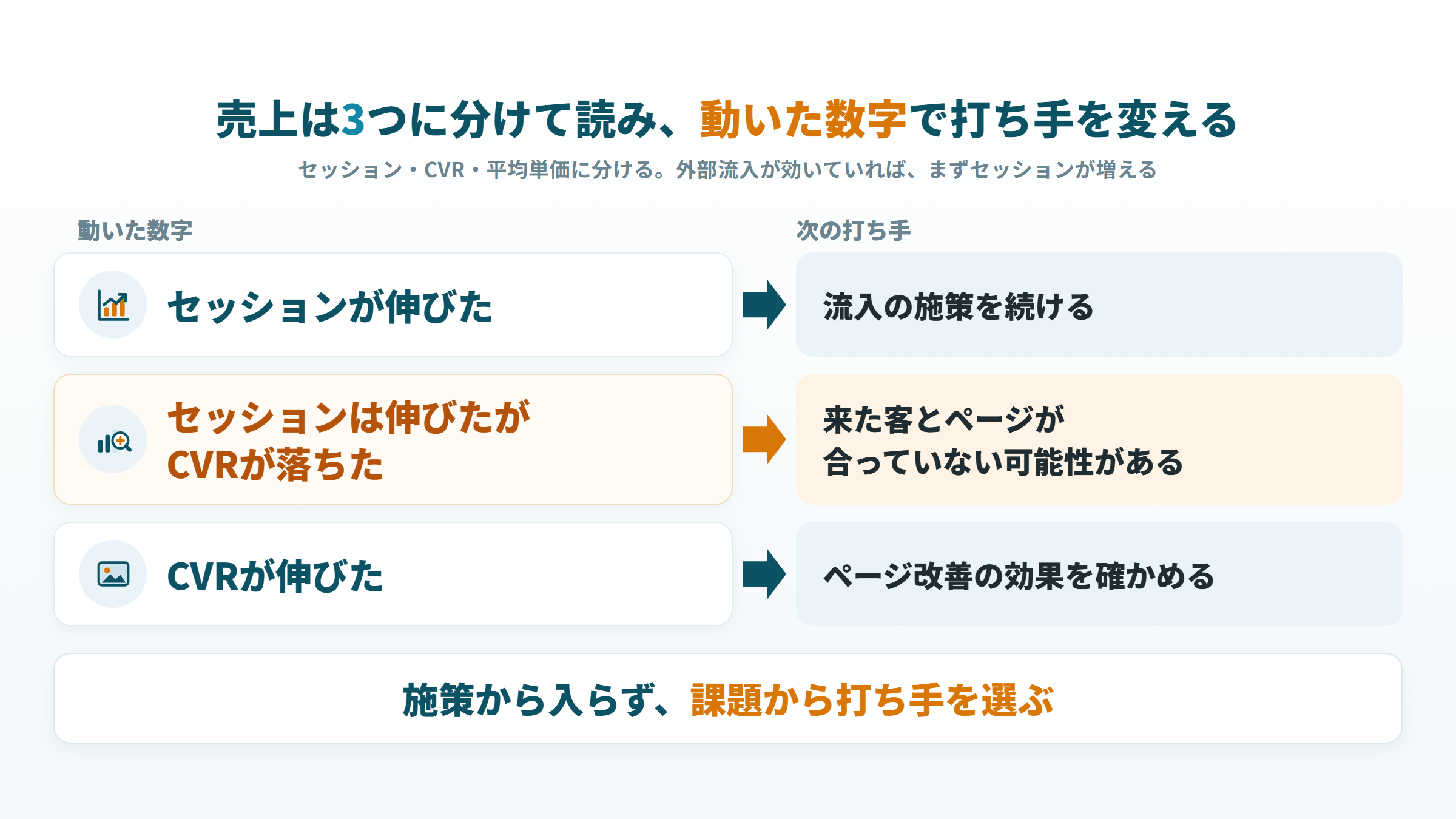 外部流入の成果はセッションとCVRのどちらが動いたかで次の打ち手を変える
