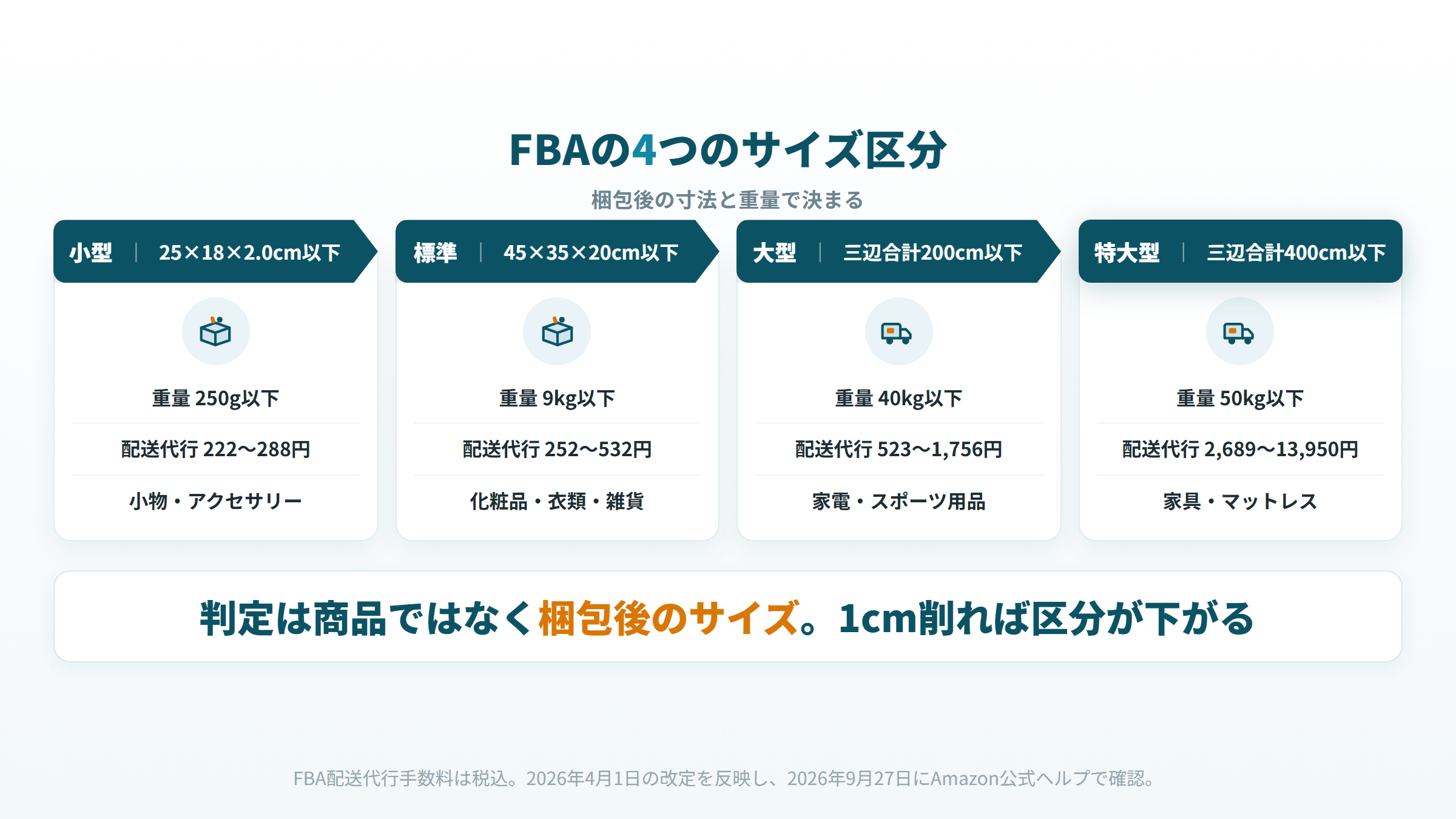 FBAのサイズ区分 小型 標準 大型 特大型の寸法と重量と配送代行手数料 222円から13,950円