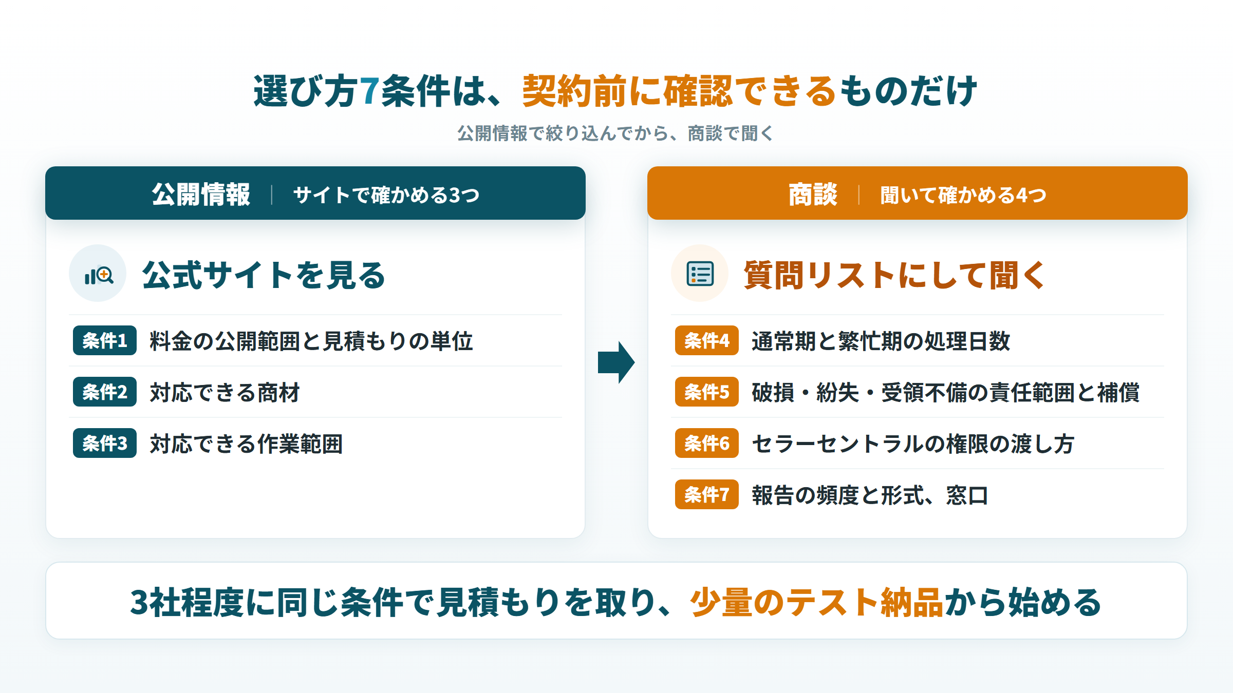 FBA納品代行の選び方7条件を、公式サイトで確かめる3つと商談で聞く4つの順に並べた図