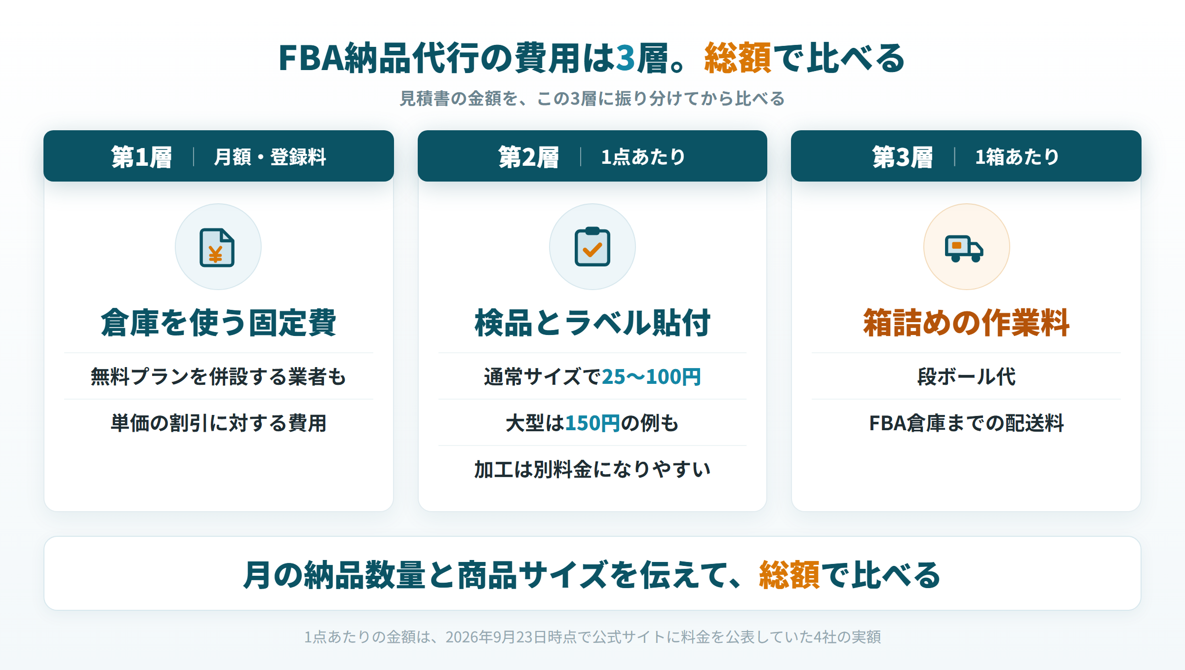 FBA納品代行の料金3層（月額・1点・1箱）と、1点あたり通常サイズ25〜100円の図