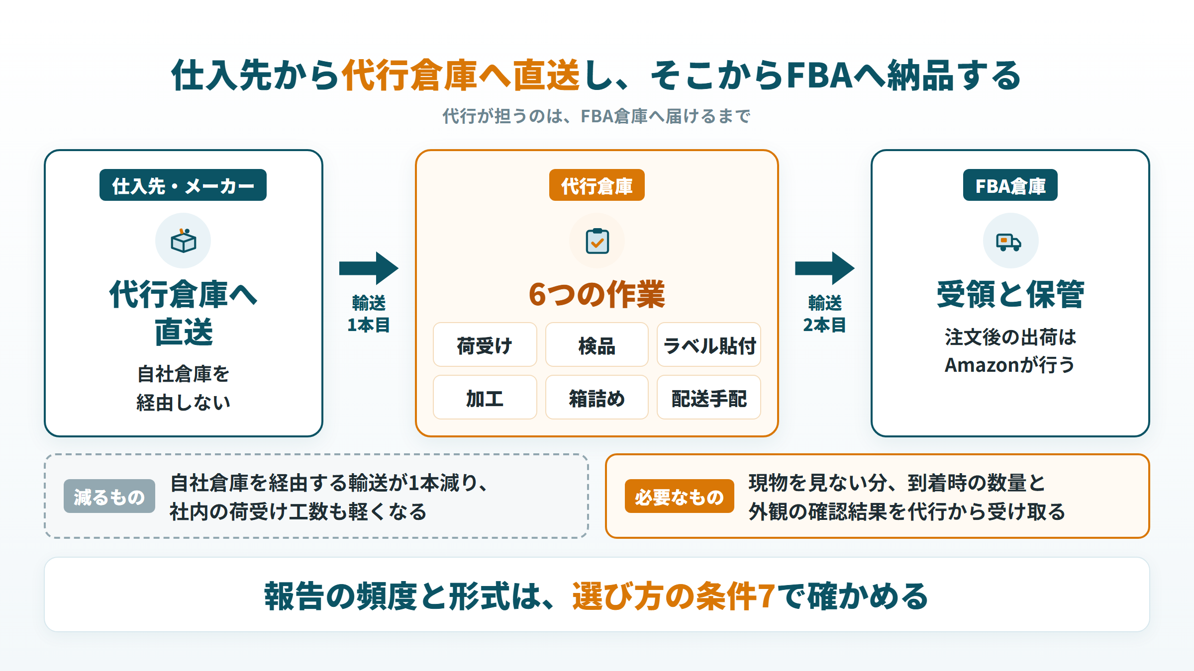 仕入先から代行倉庫へ直送し、荷受けから配送手配までの6作業を経てFBA倉庫へ納品する流れ