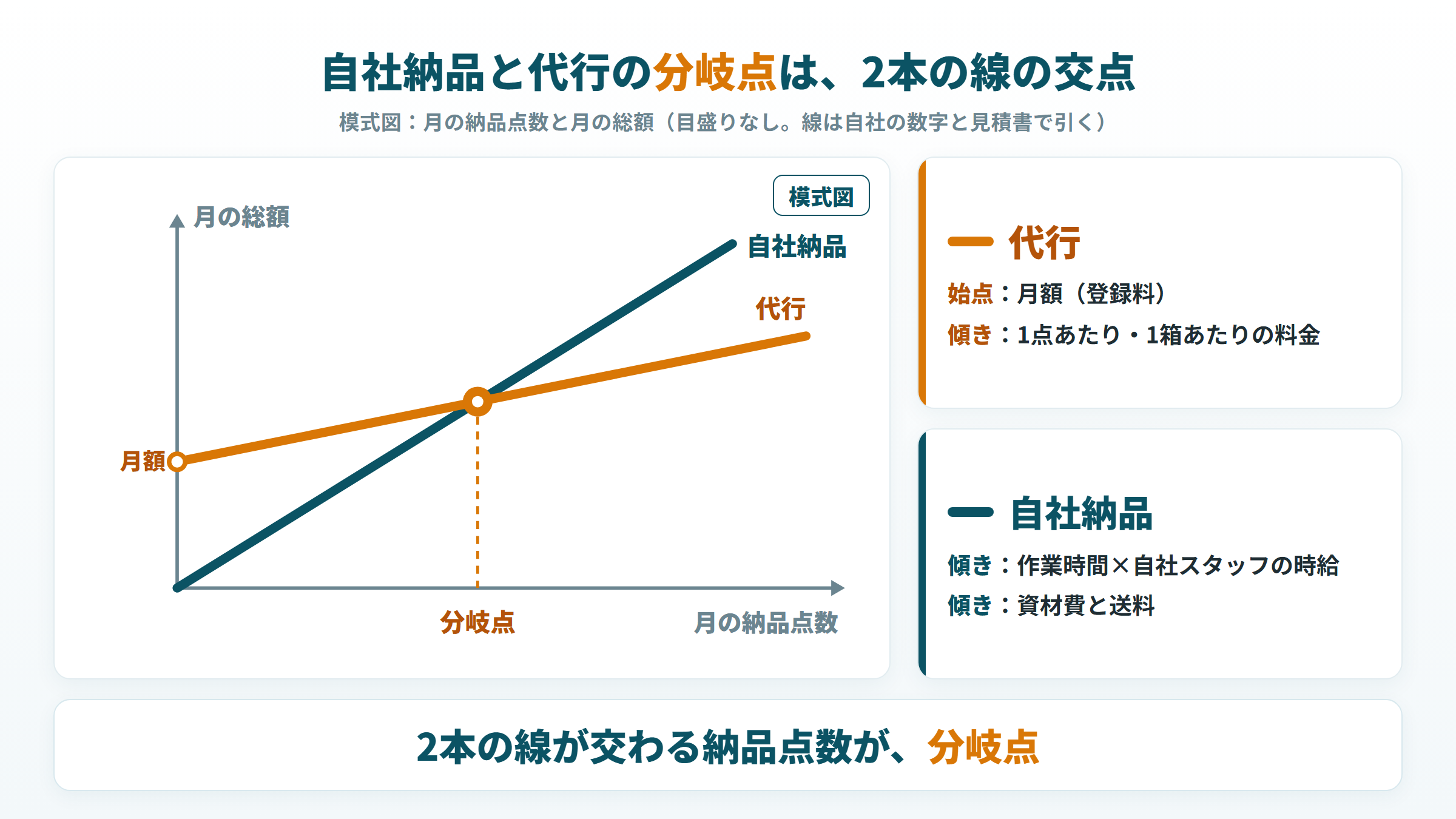 月の納品点数と総額で、代行（月額＋単価）と自社納品の線が交わる分岐点の模式図