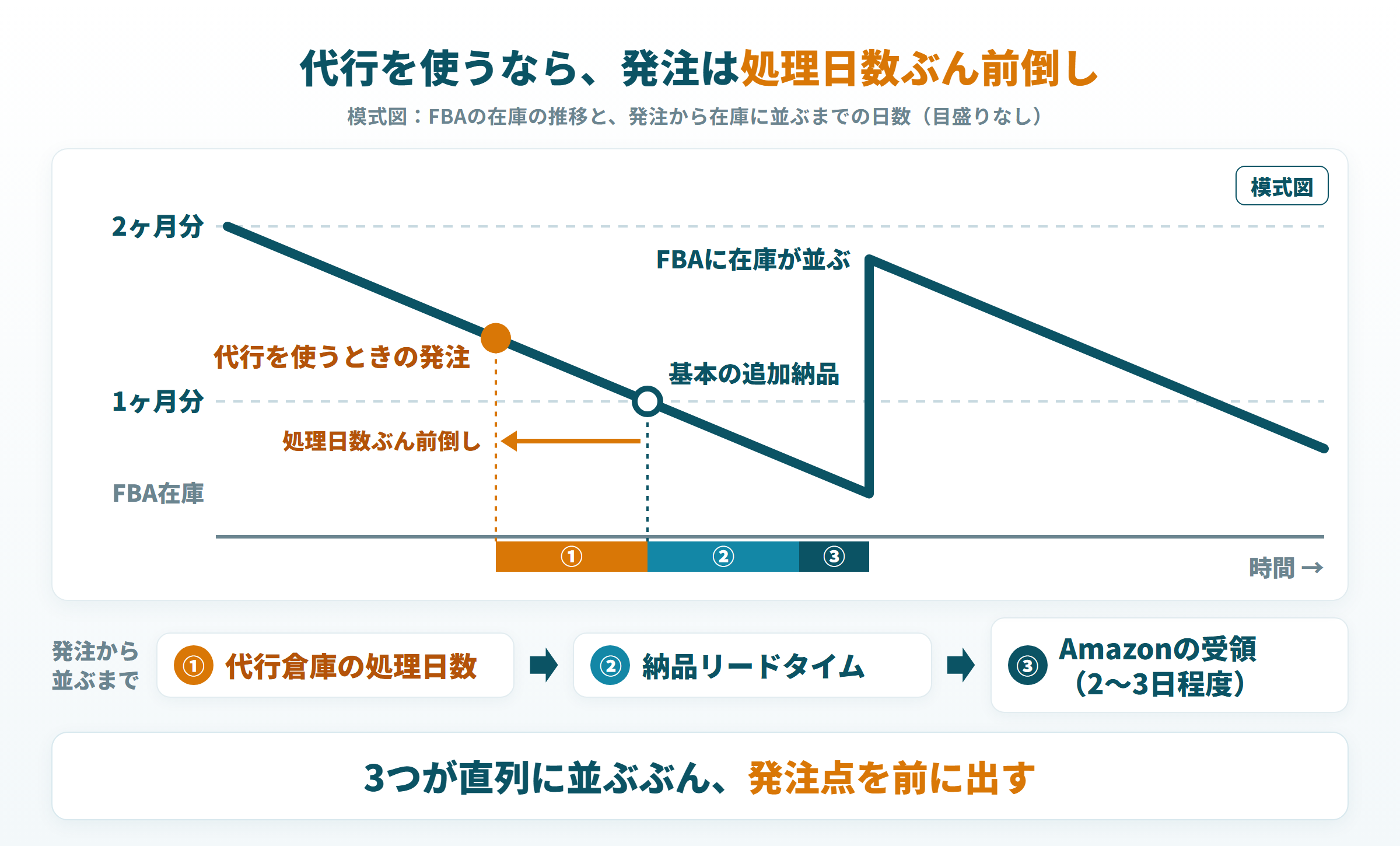 FBA在庫が2ヶ月分から減る推移と、代行の処理日数ぶん前倒しした発注点の模式図