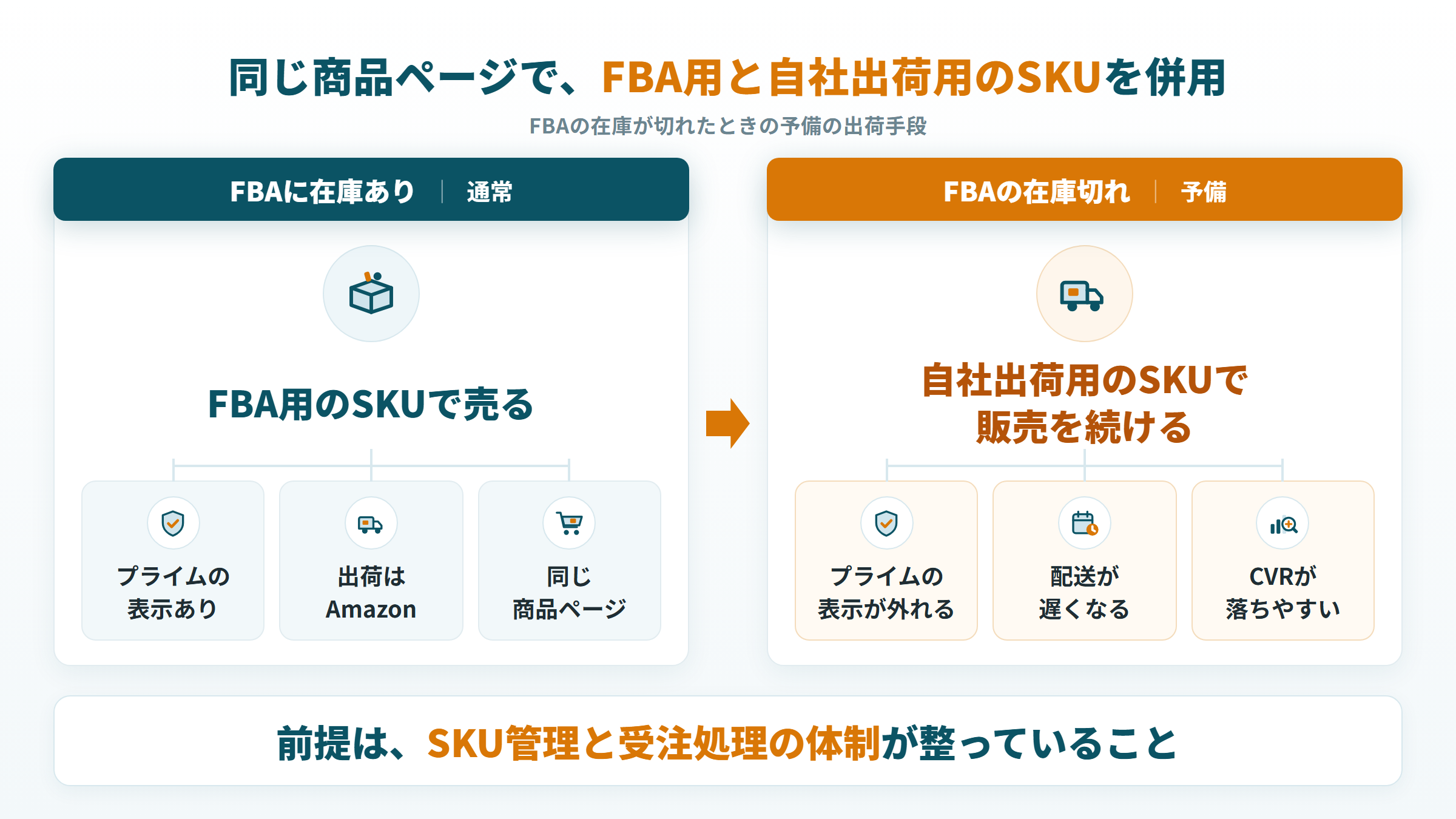 同じ商品ページでFBA用と自社出荷用のSKUを併用し、FBA在庫切れでプライム表示が外れる図