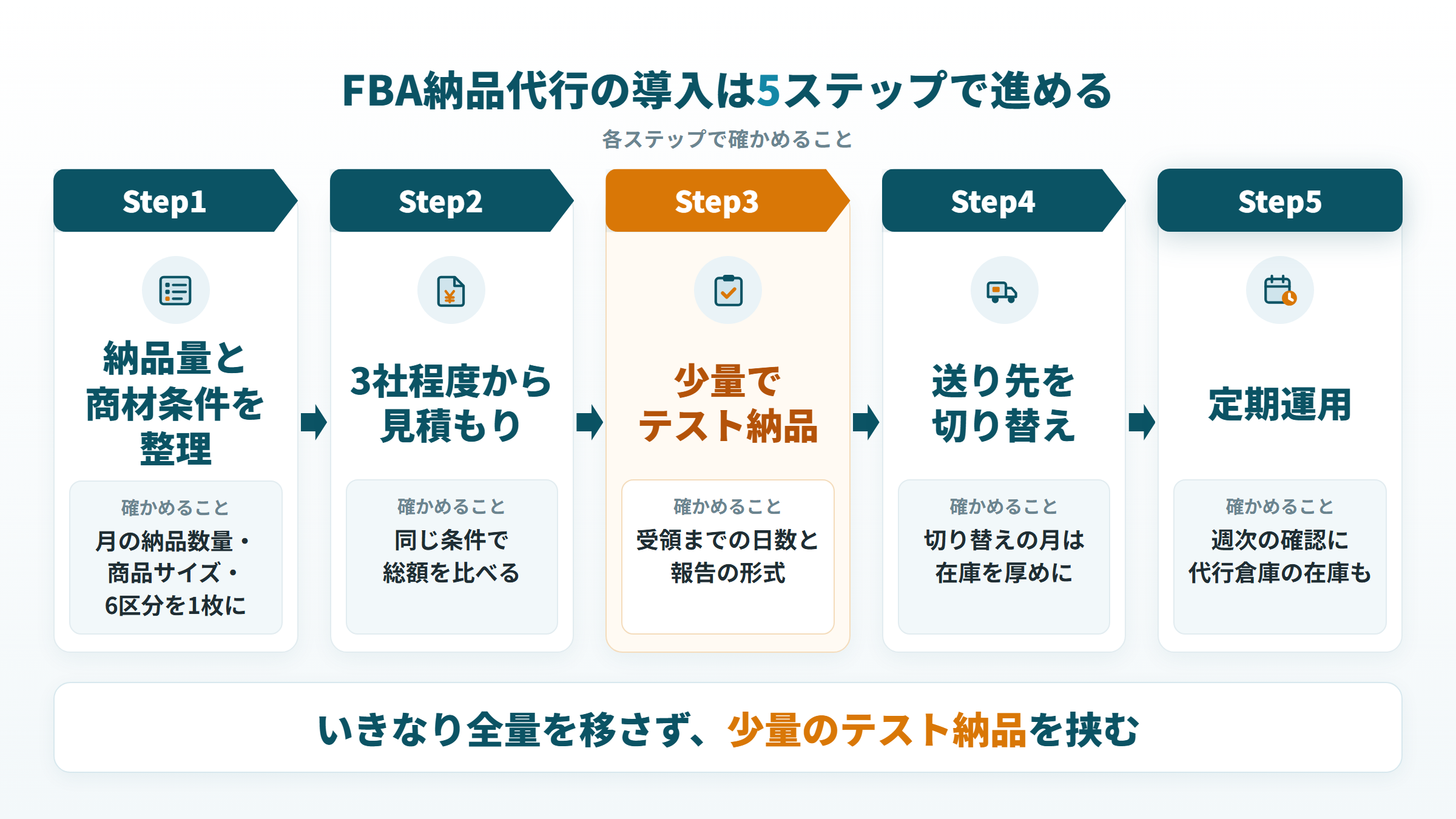 FBA納品代行の導入5ステップ（条件整理・見積もり・テスト納品・送り先切替・定期運用）