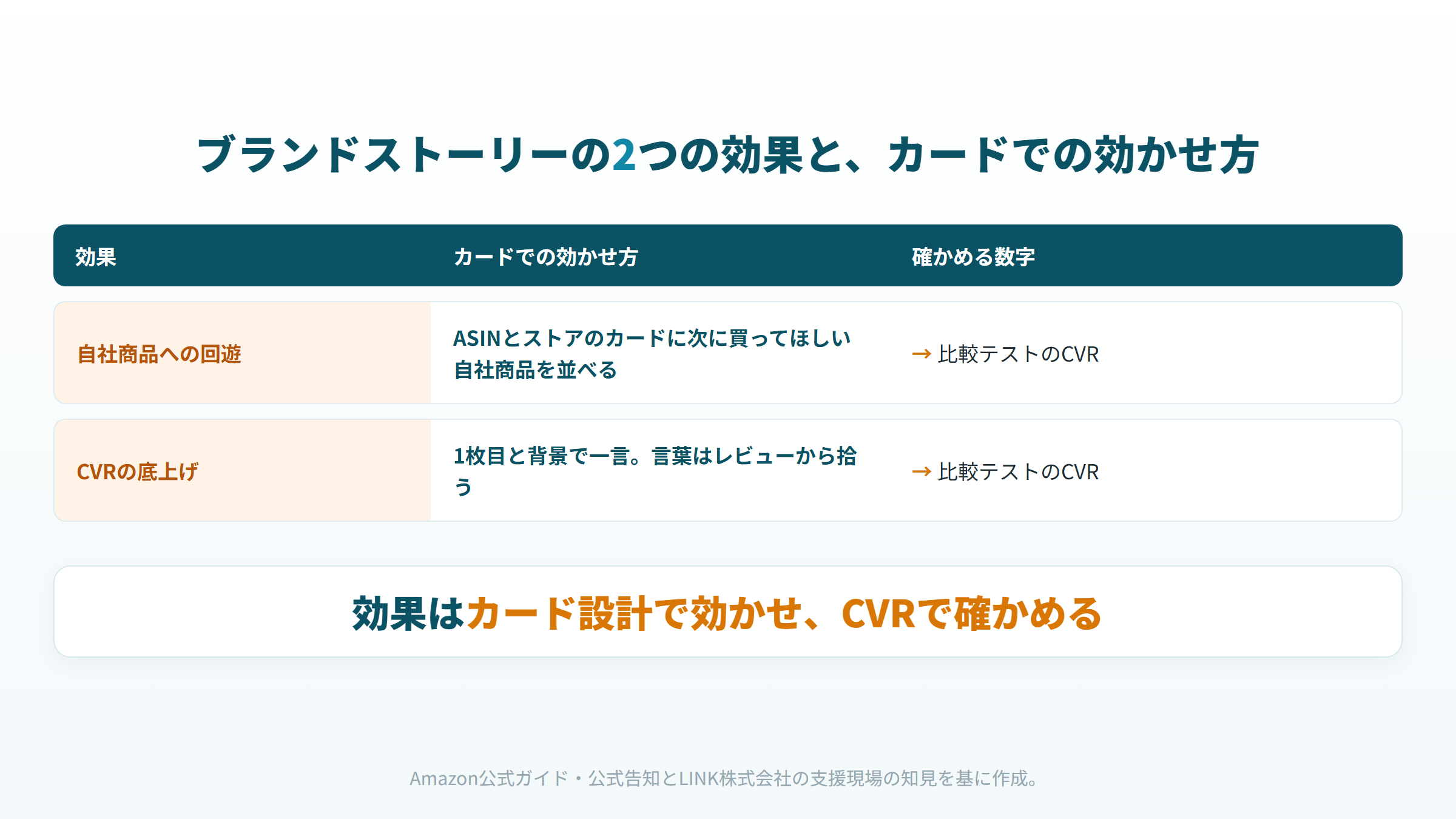 Amazonブランドストーリーの2つの効果(自社商品への回遊、CVRの底上げ)と、カードでの効かせ方、確かめる数字の対応図