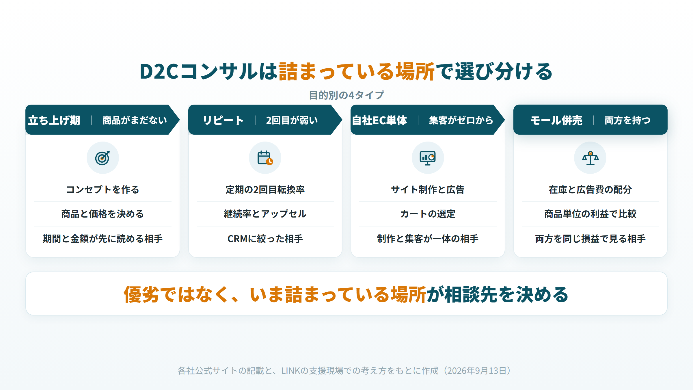 D2Cコンサルを目的別に選ぶ4タイプ。立ち上げ・リピート・自社EC単体・モール併売の振り分け図