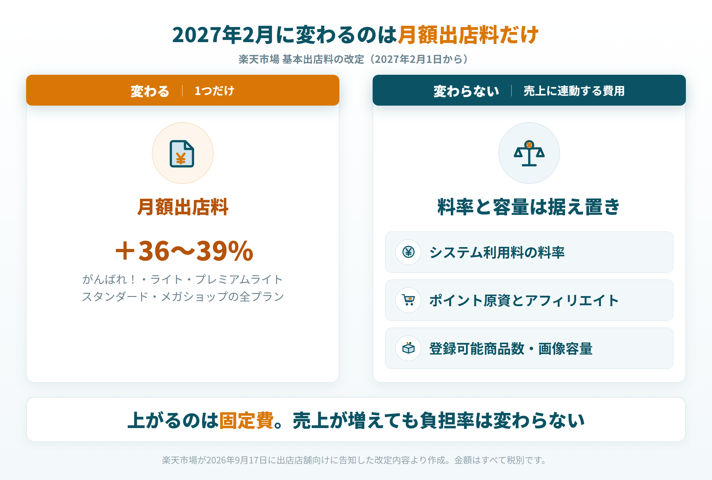 2027年2月の楽天の改定で変わる月額出店料と変わらない料率や商品数の整理