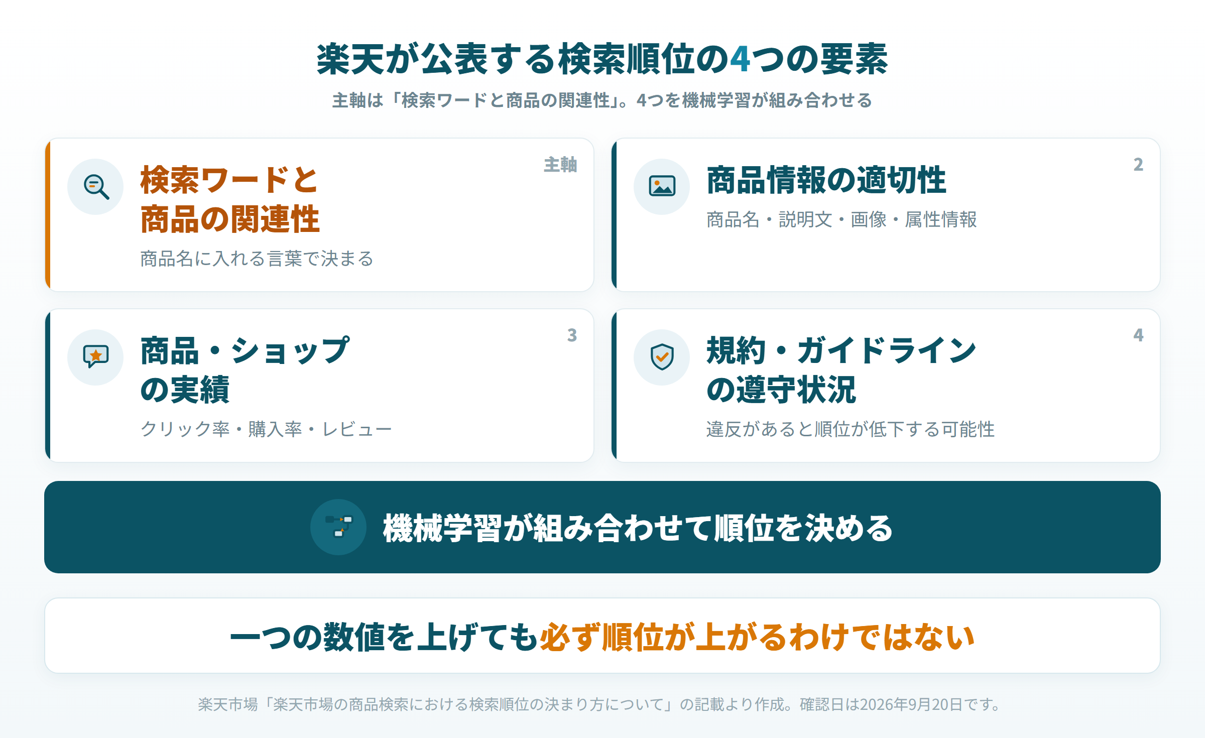 楽天が公表する検索順位の4要素と、機械学習が統合する関係を示した図