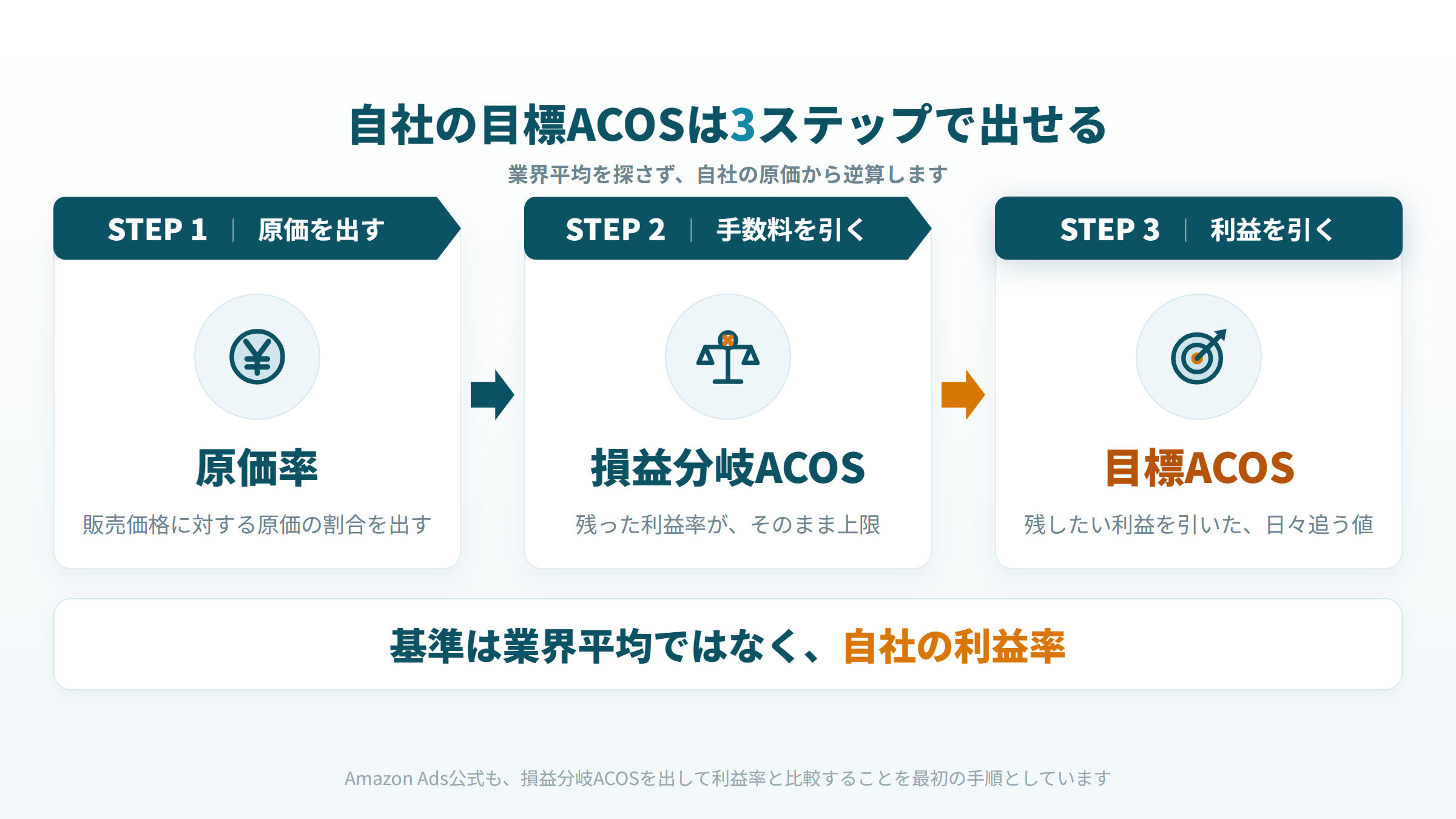 自社の目標ACOSを原価率・損益分岐ACOS・目標ACOSの3ステップで出す図