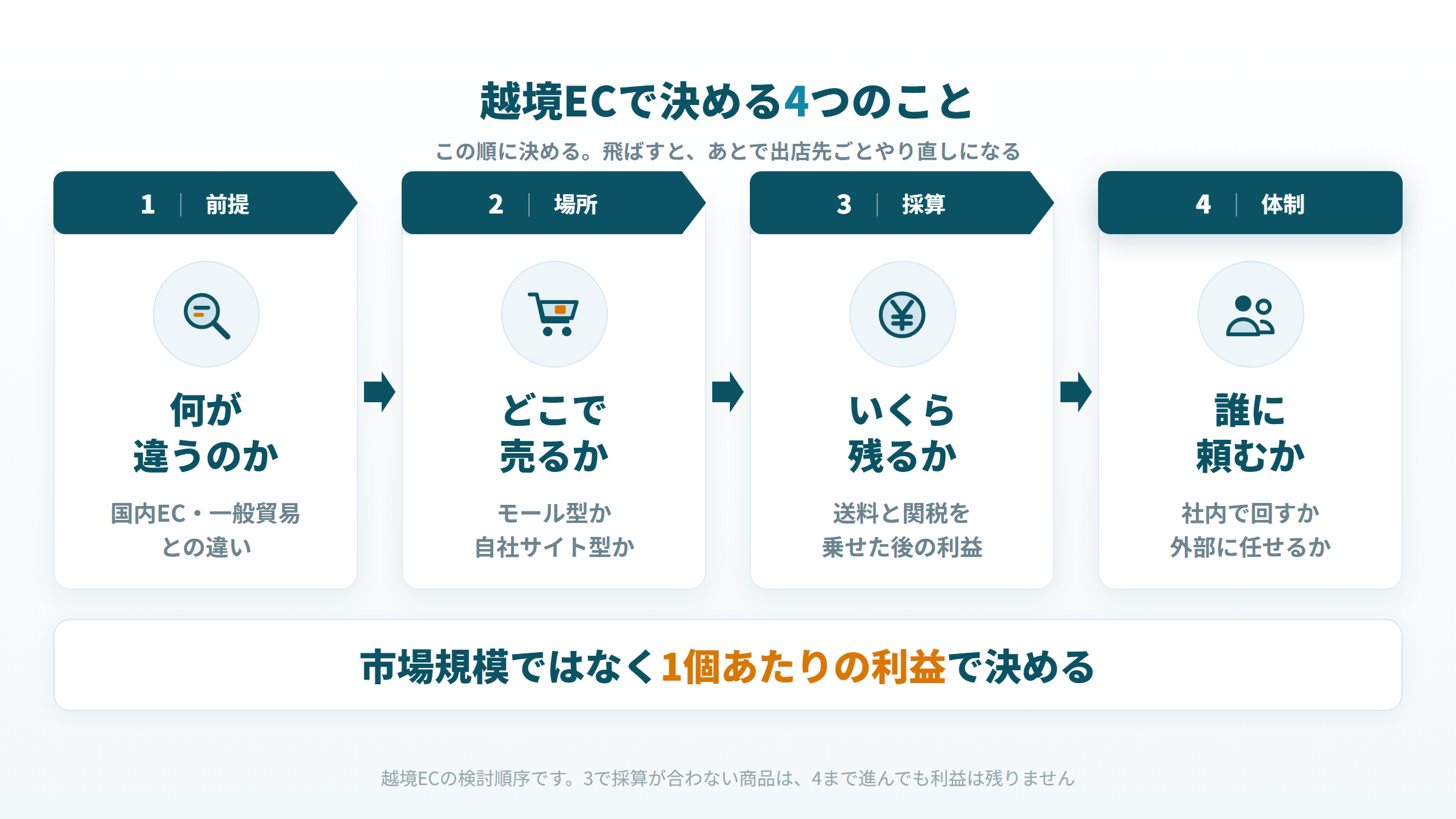 越境ECで決める4つのことを順番に示した図