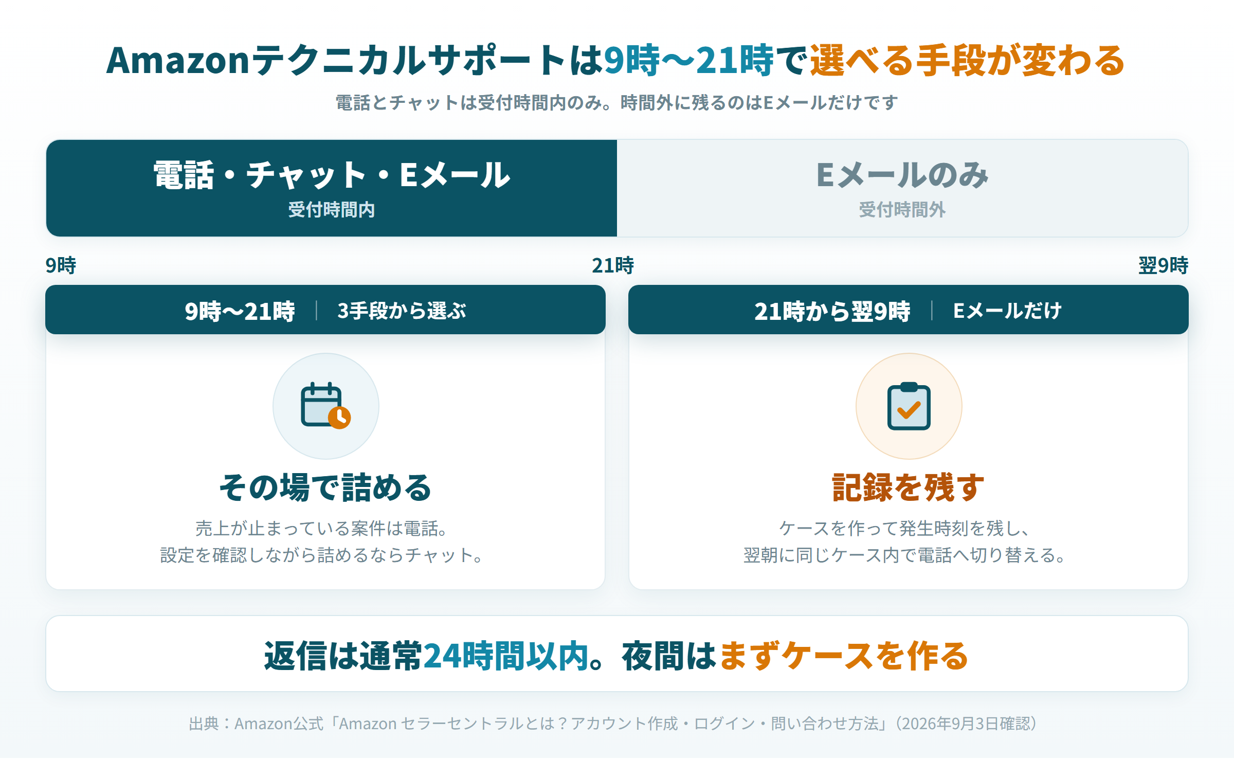Amazonテクニカルサポートの1日の受付時間マップ。9時〜21時は電話・チャット・Eメール、21時〜翌9時はEメールのみ