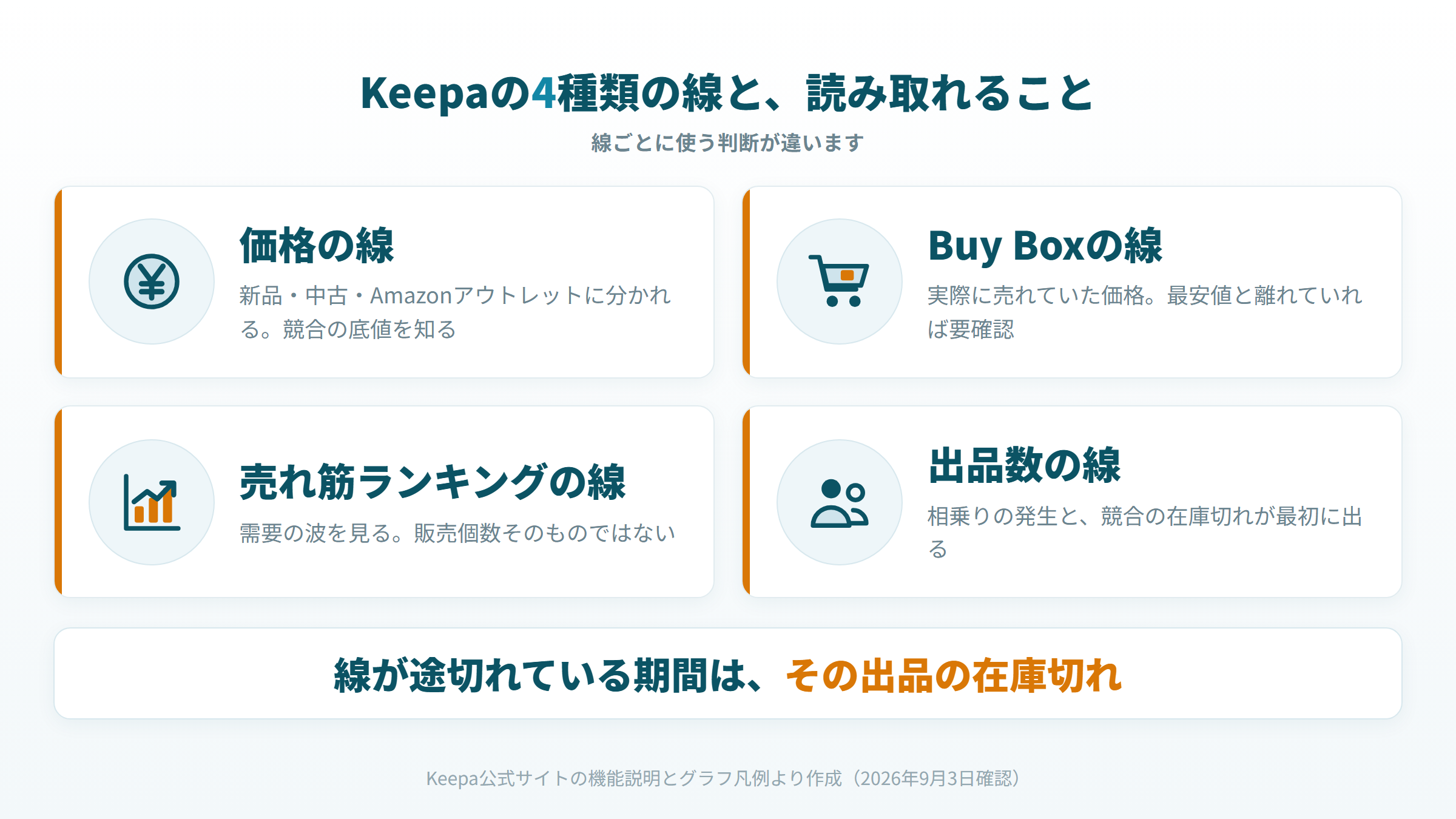 Keepaのグラフに表示される4種類の線と、それぞれから読み取れる競合の動きの対応図