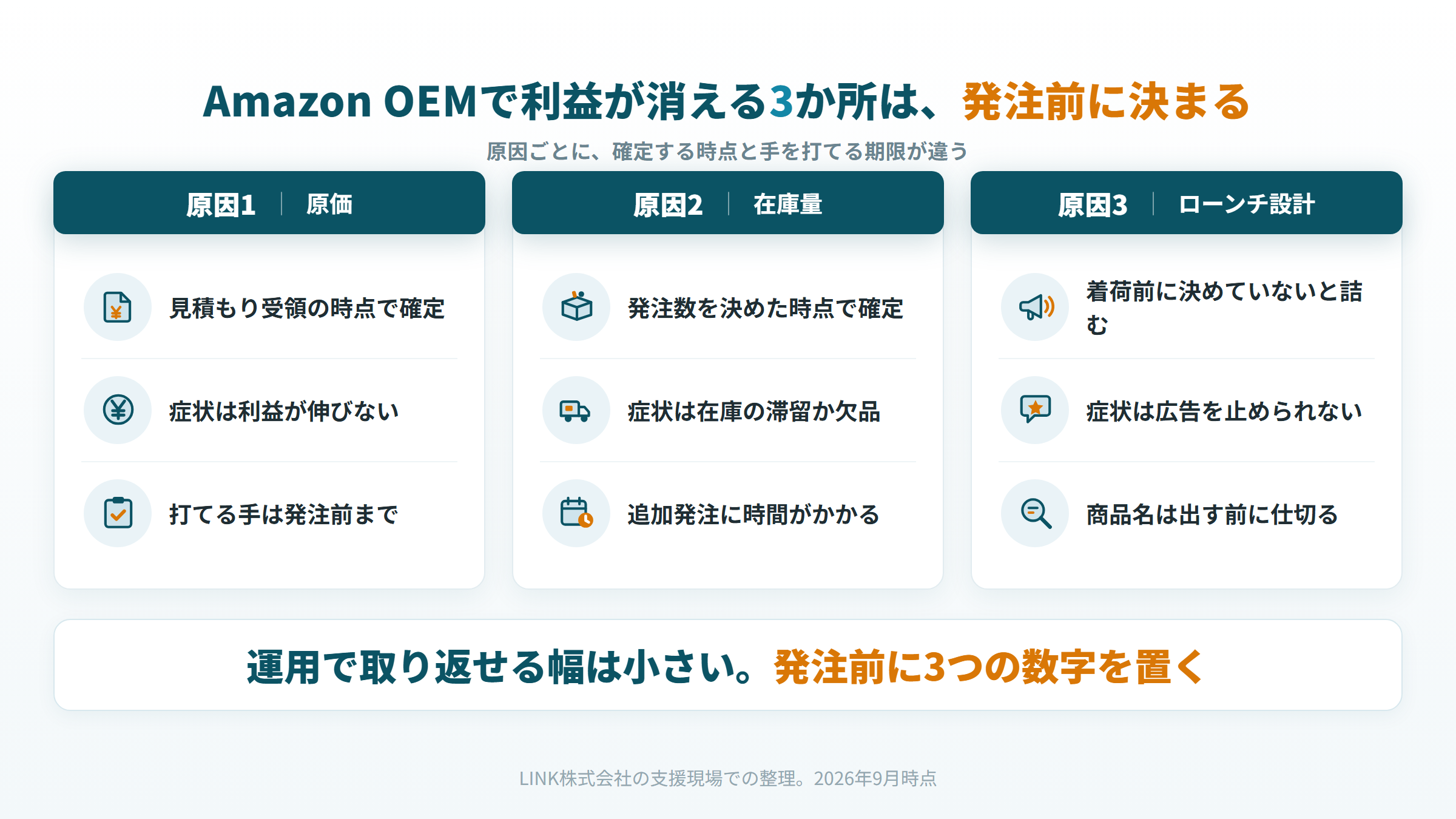 Amazon OEMで利益が消える原価・在庫量・ローンチ設計の3か所と、それぞれが確定する時点の関係図