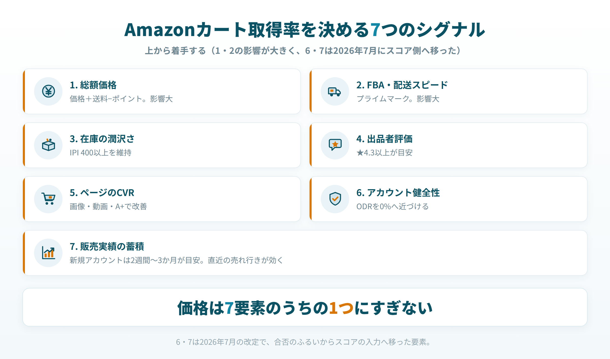 Amazon カート取得率 7つのシグナル 影響度と着手順 価格 FBA 在庫 評価 CVR 健全性 実績