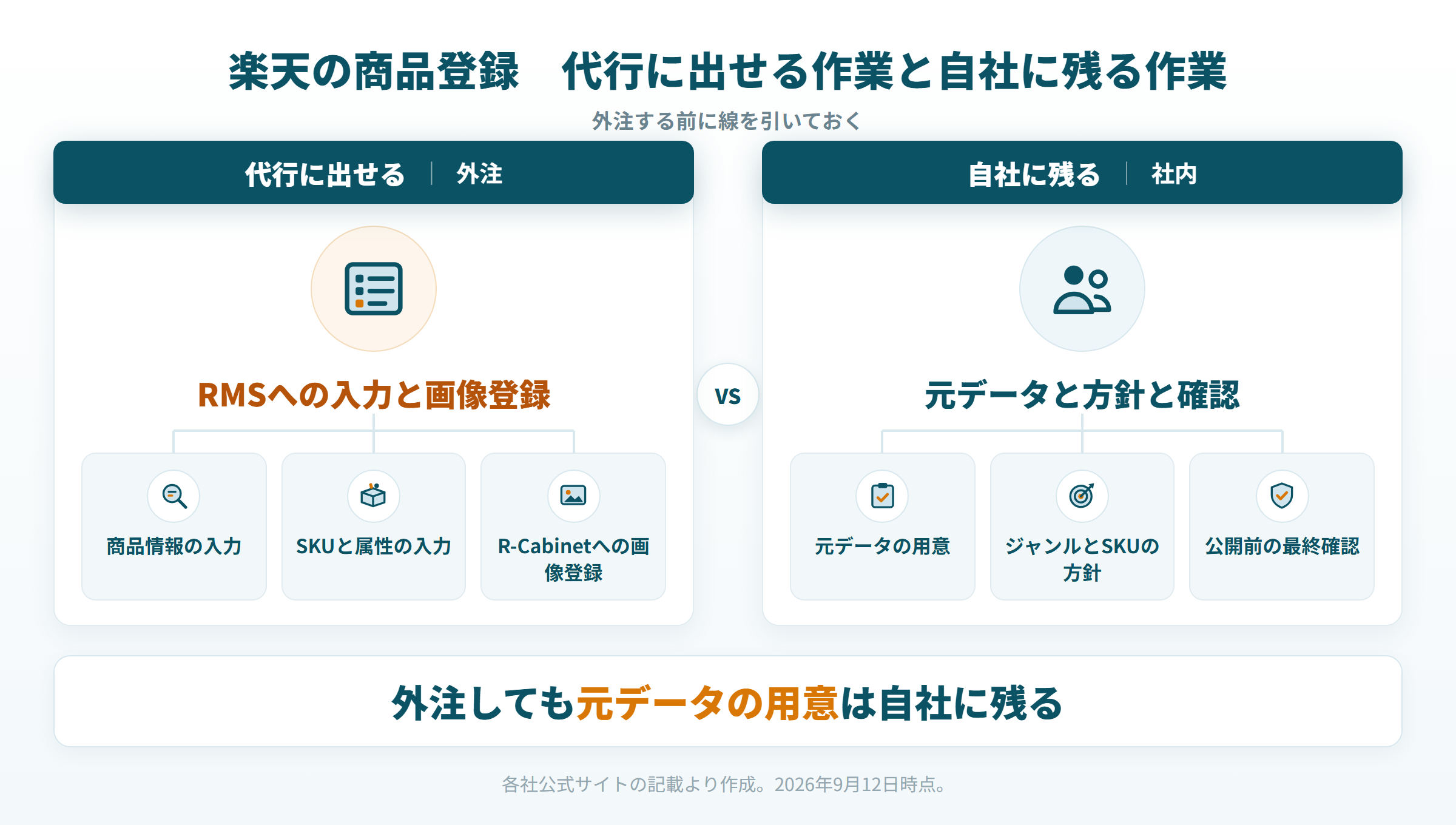 楽天の商品登録で代行に出せる作業と自社に残る作業を分けた図。元データの用意は自社に残る。