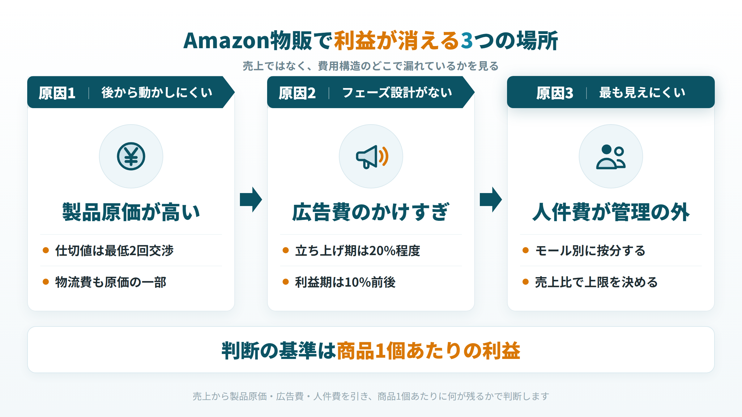 Amazon物販で利益が消える3つの場所を示した図(製品原価・広告費・人件費)