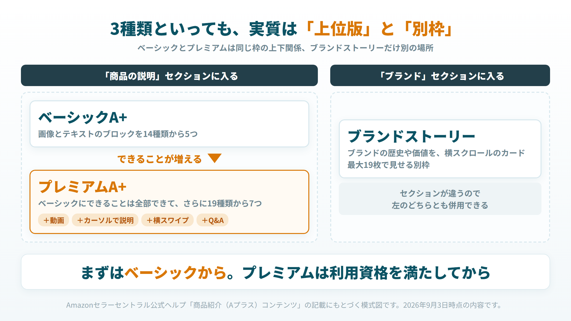 ベーシックとプレミアムは同じセクションの上下関係、ブランドストーリーは別セクションであることを示した図