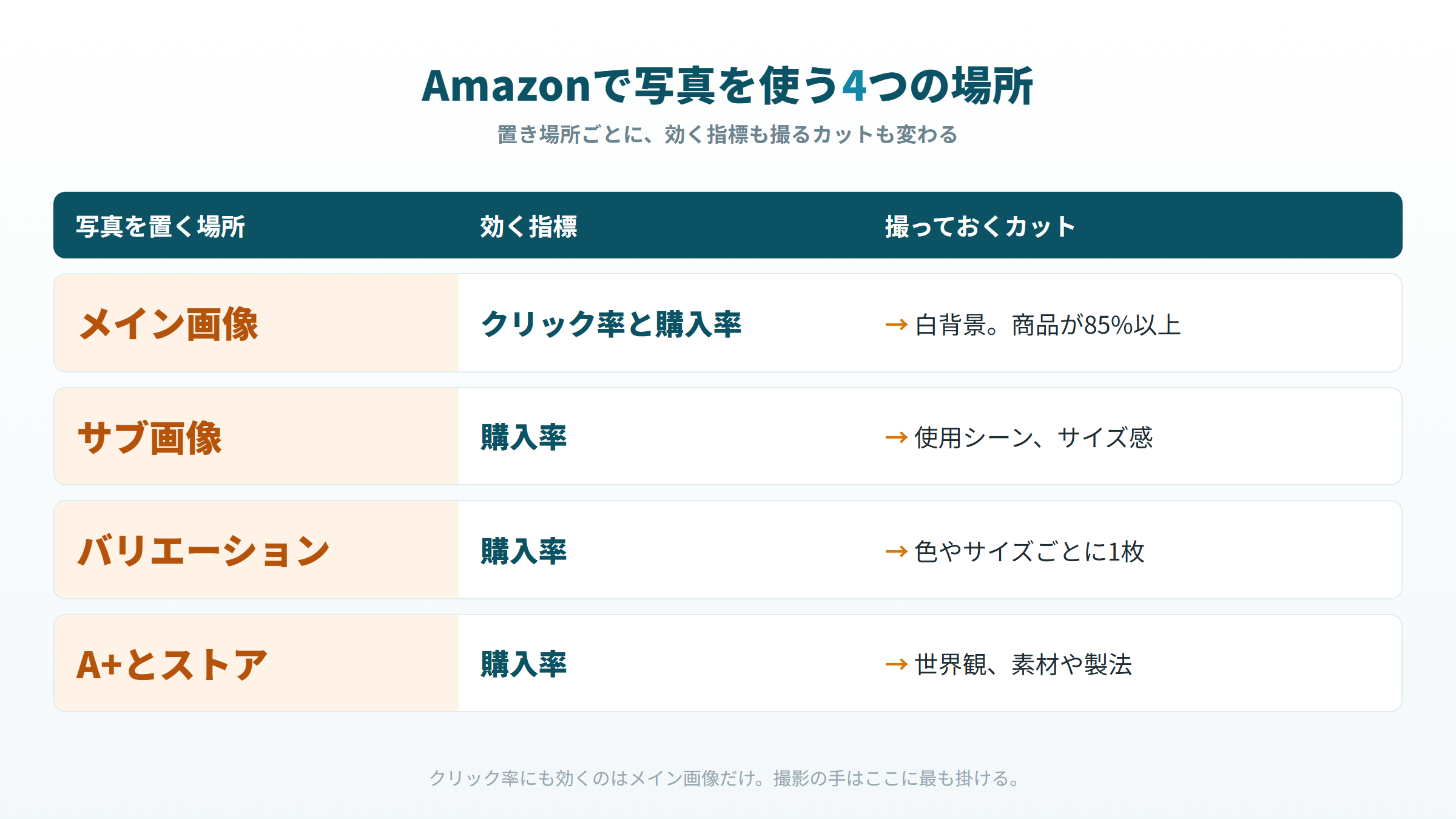 Amazonで商品写真を使う4つの置き場所と、効く指標・撮るカットの対応表