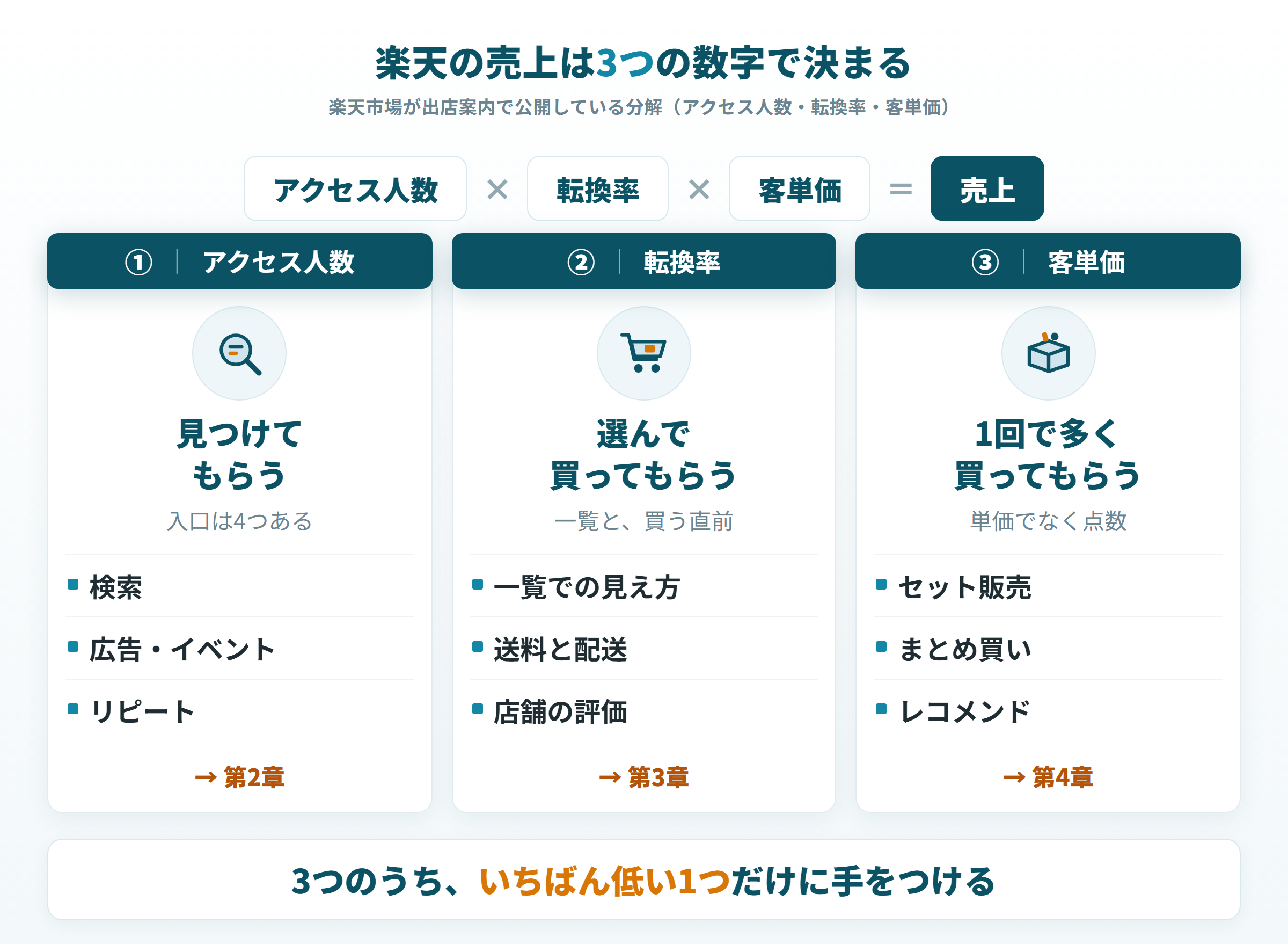 楽天の売上を決めるアクセス人数・転換率・客単価の3要素と、各要素に対応する打ち手の地図