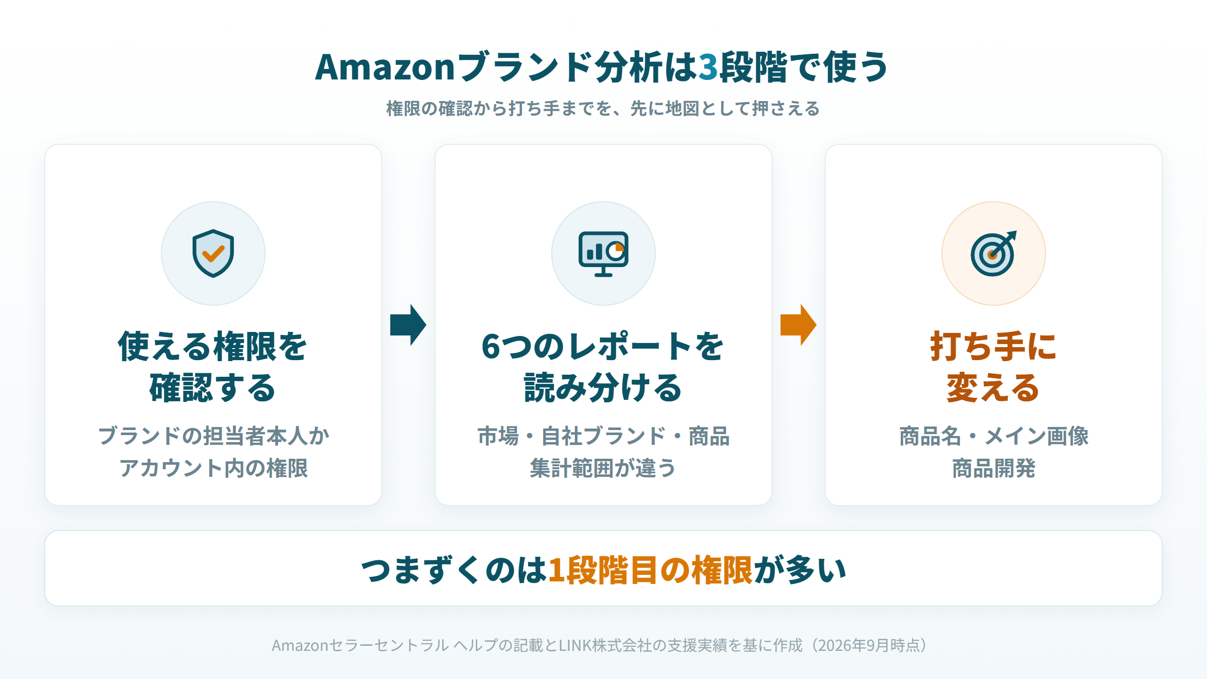 Amazonブランド分析の全体像。担当者の権限確認から6つのレポート、商品名・画像・商品開発の打ち手までのつながり