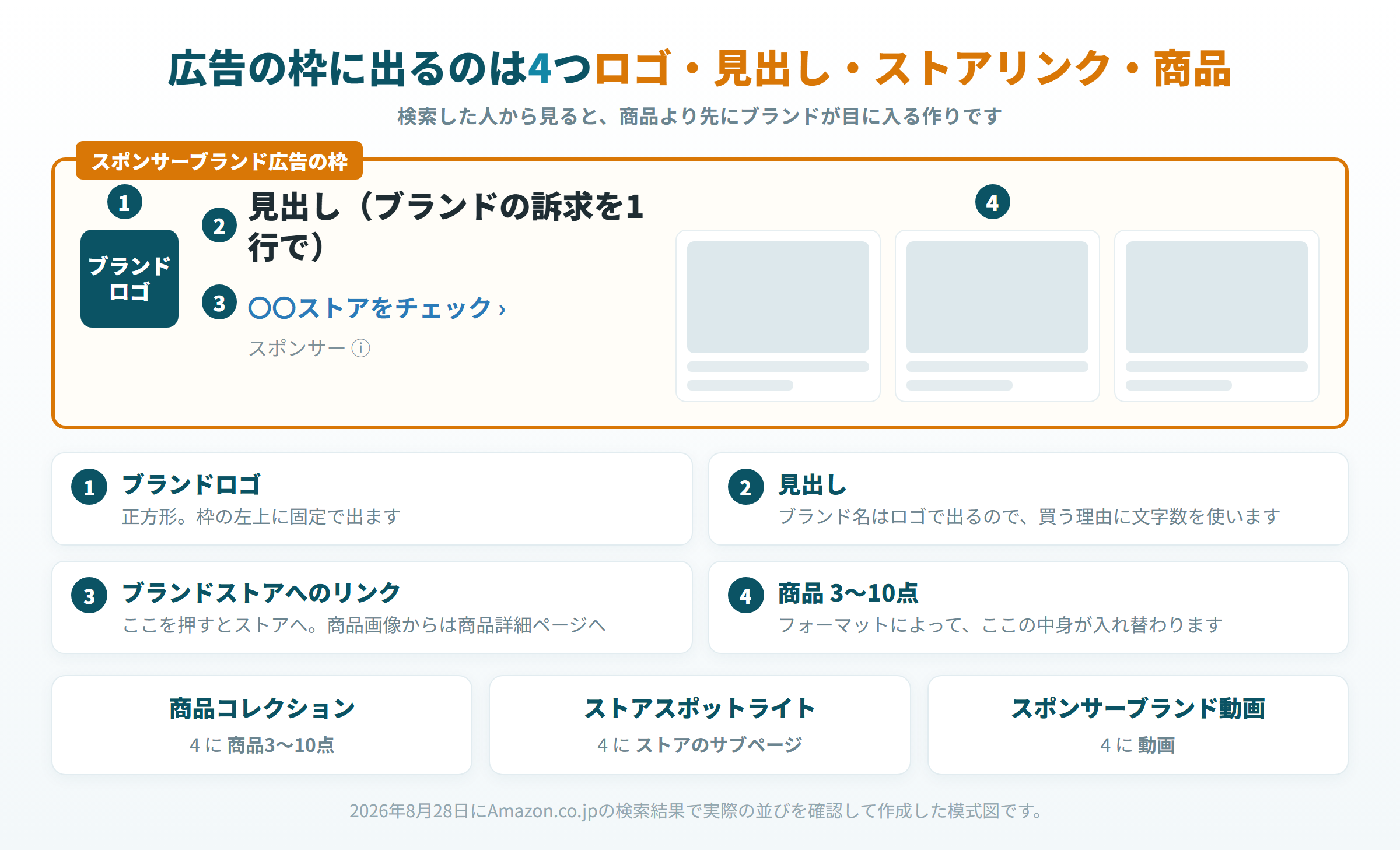 広告枠に出るブランドロゴと見出しとストアリンクと商品の配置