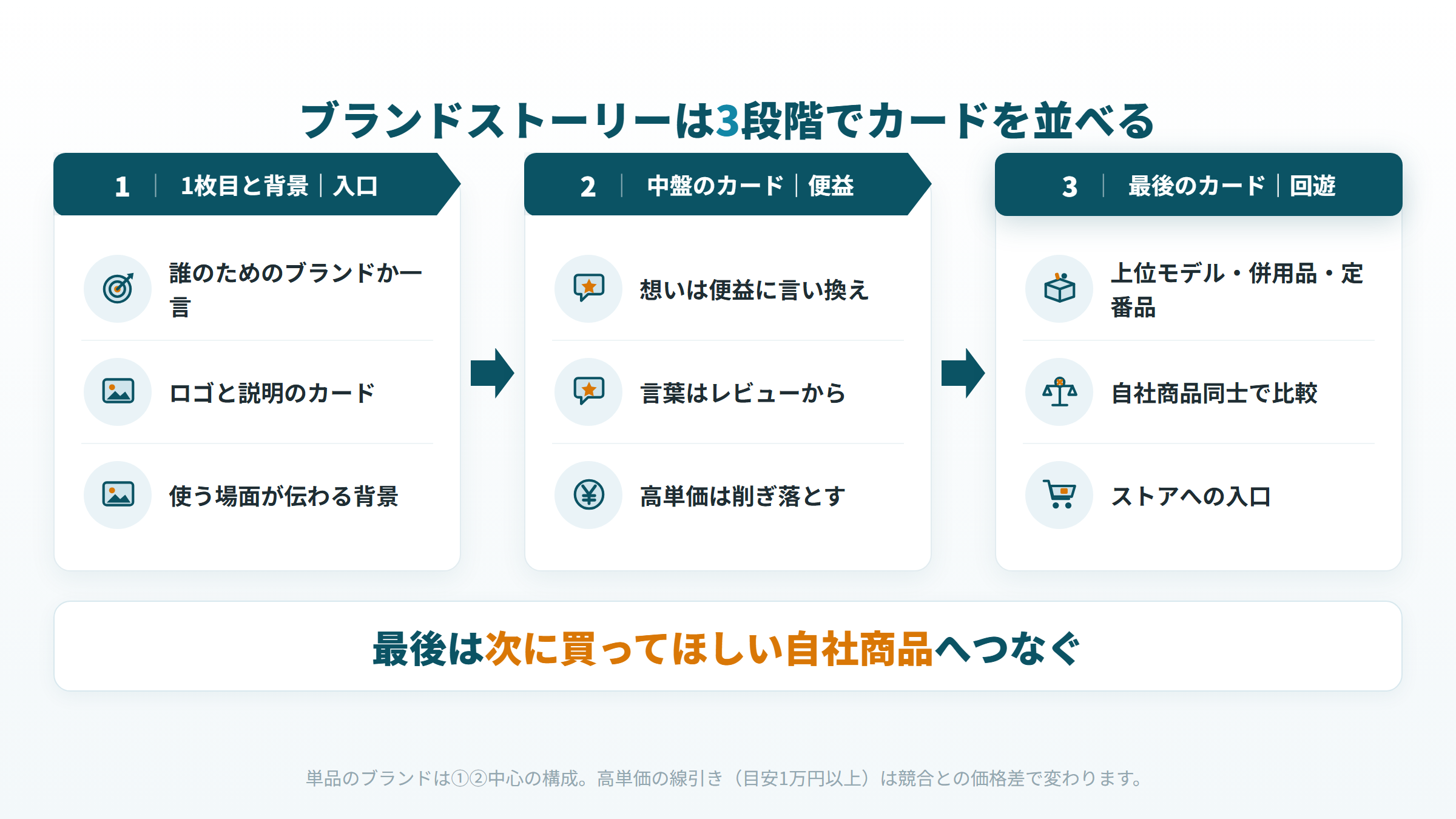 Amazonブランドストーリーのカードの並べ方。1枚目と背景で入口、中盤で便益、最後に自社商品とストアへつなぐ3段階の図