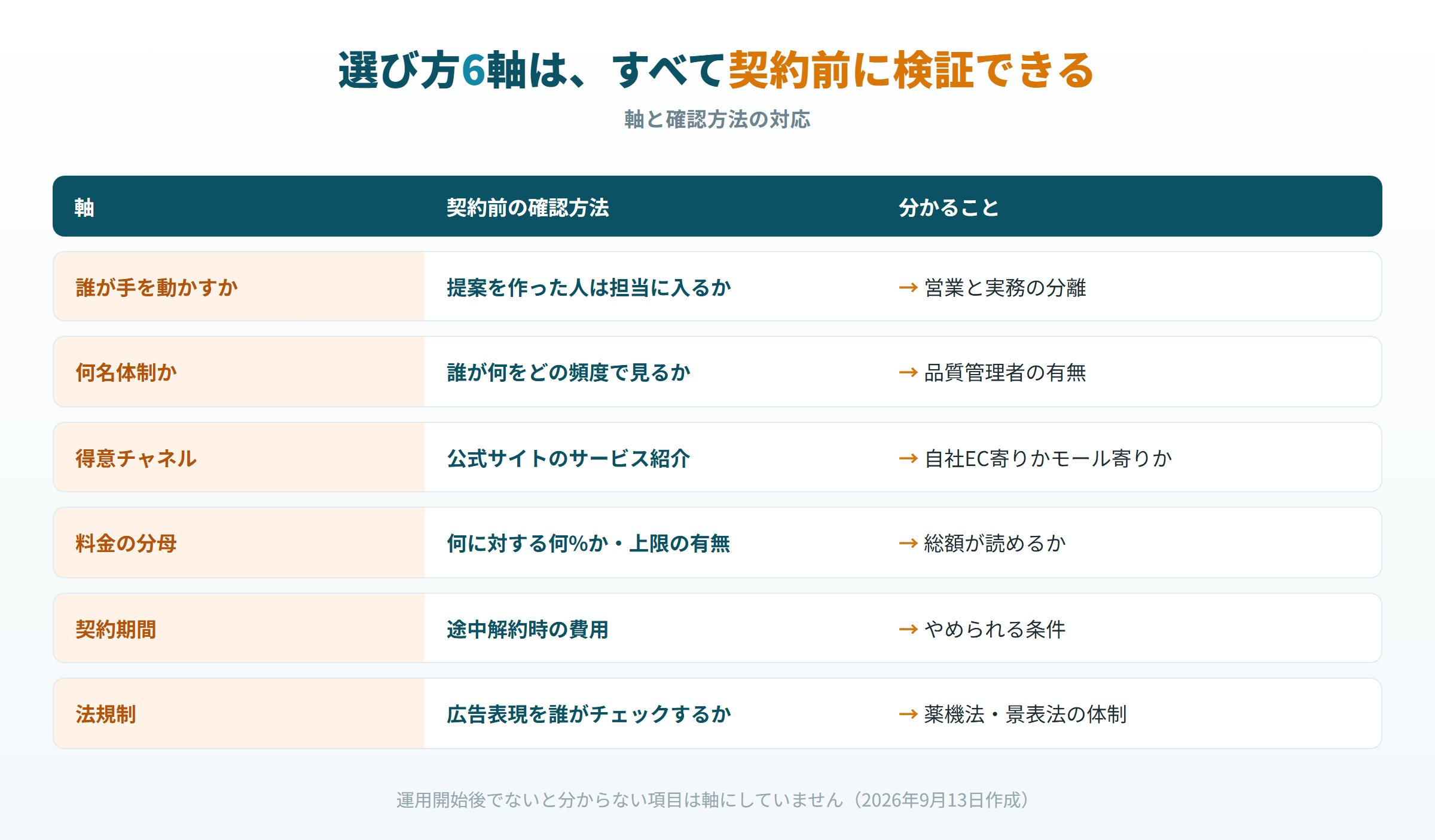 D2Cコンサルの選び方6軸と、各軸を契約前に確認する方法の対応図