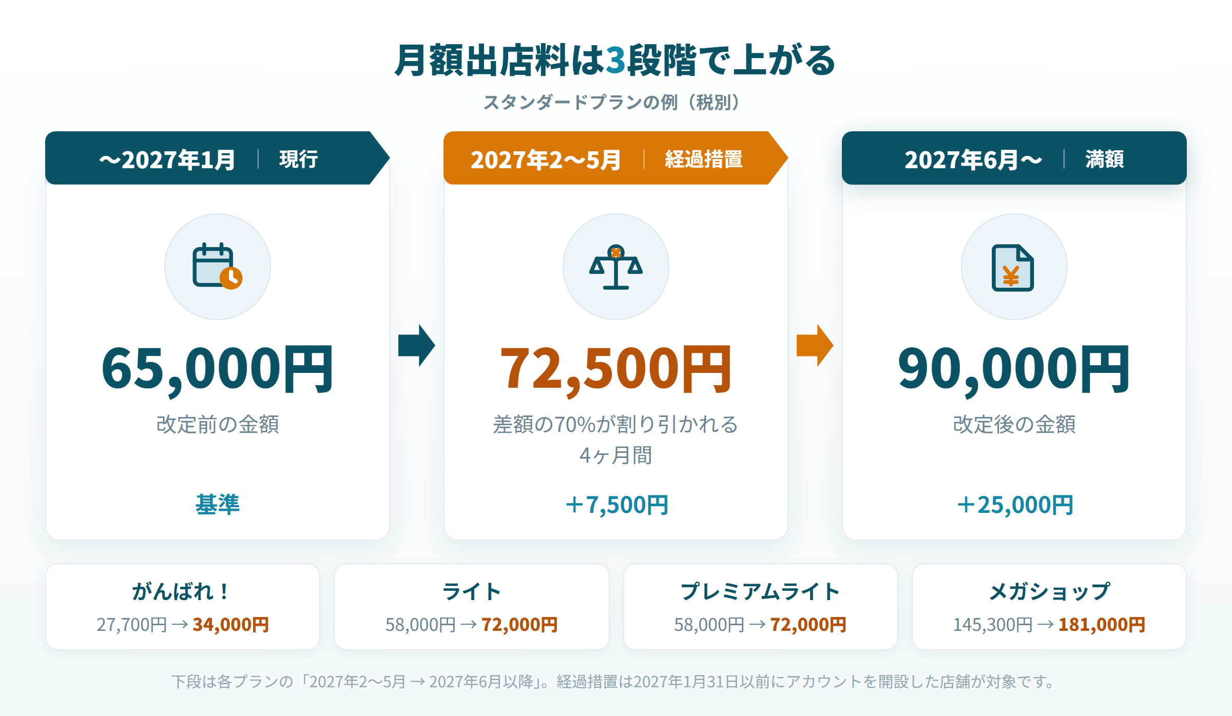 楽天の月額出店料が2027年2月に上がり経過措置後の6月に満額となる推移