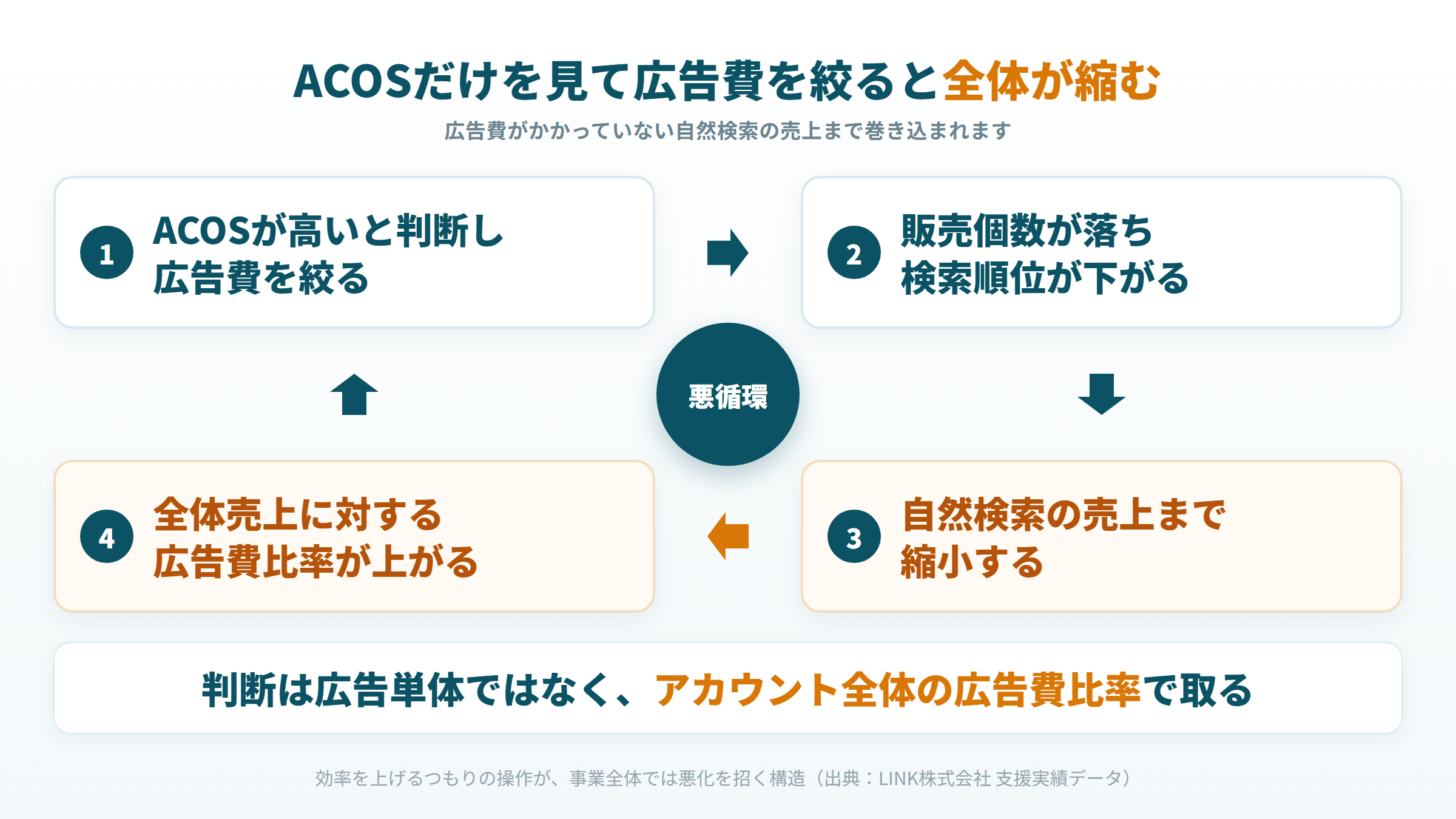 ACOSだけで広告費を絞ると自然検索の売上まで縮小する悪循環を示した図