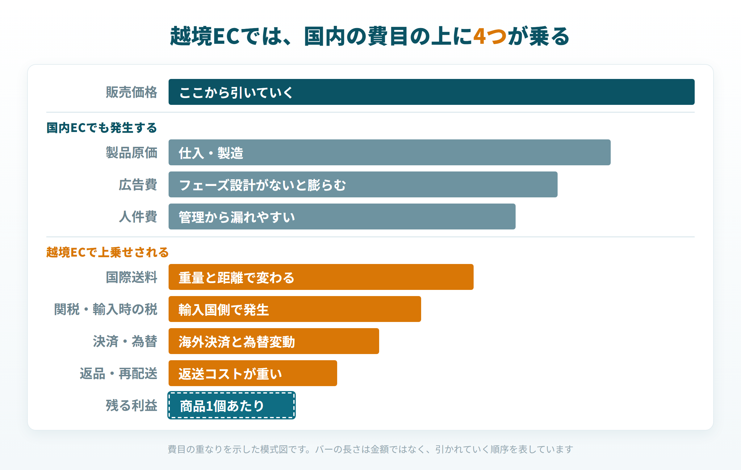 越境ECで国内ECの費目に4つが上乗せされる構造を示した図