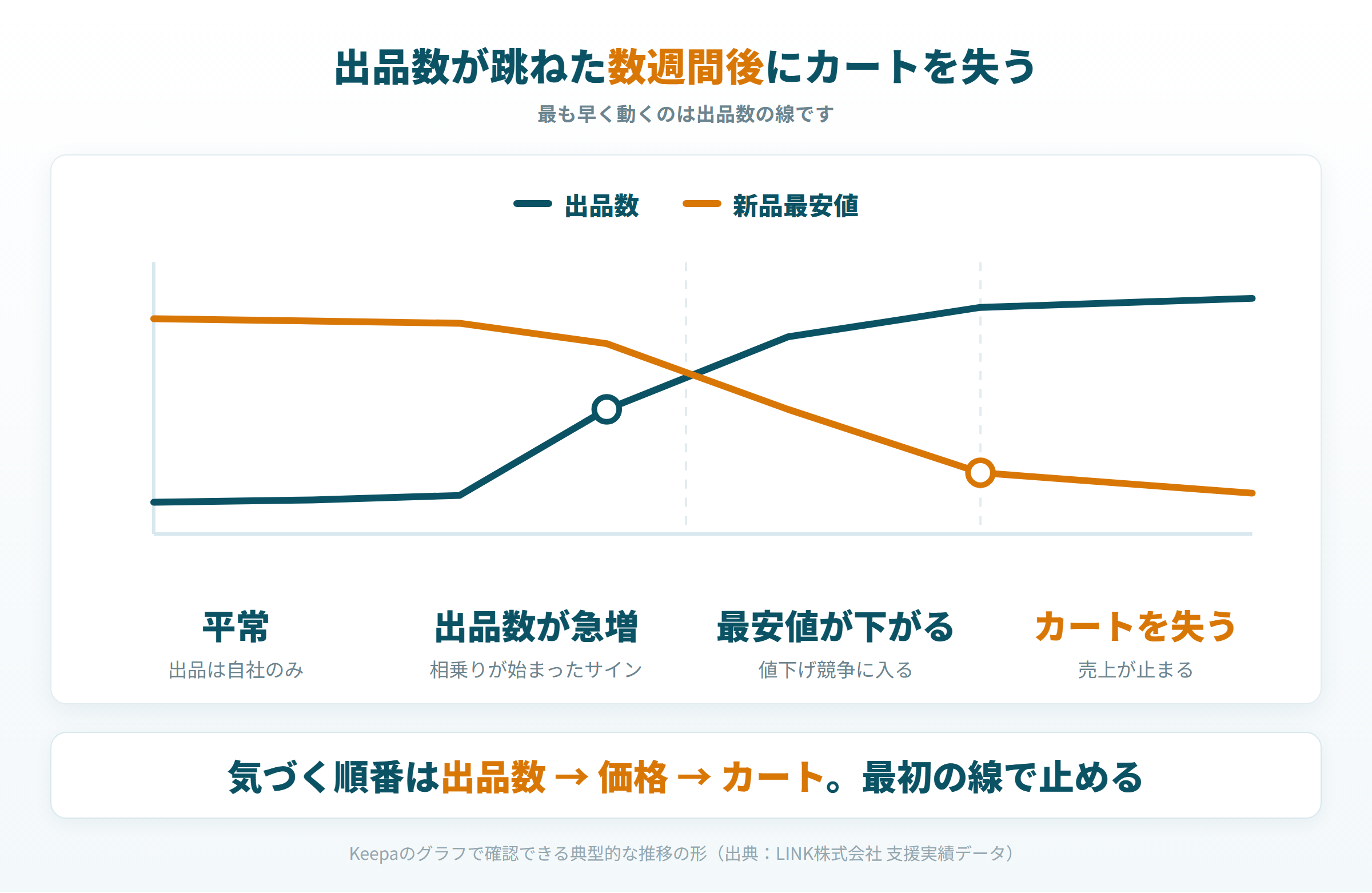 出品数の増加から価格下落、カート喪失に至る時系列の交差を示した図