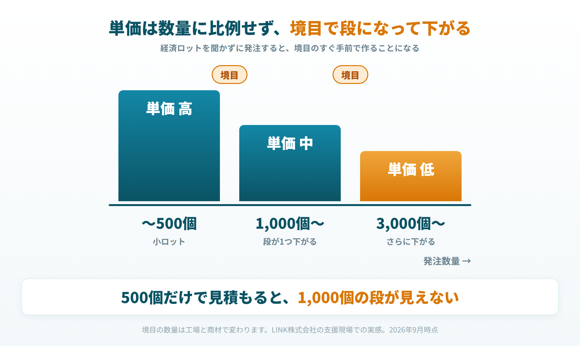 Amazon OEMの発注数量と単価の関係。1,000個と3,000個を境に単価が段で下がる経済ロットの図
